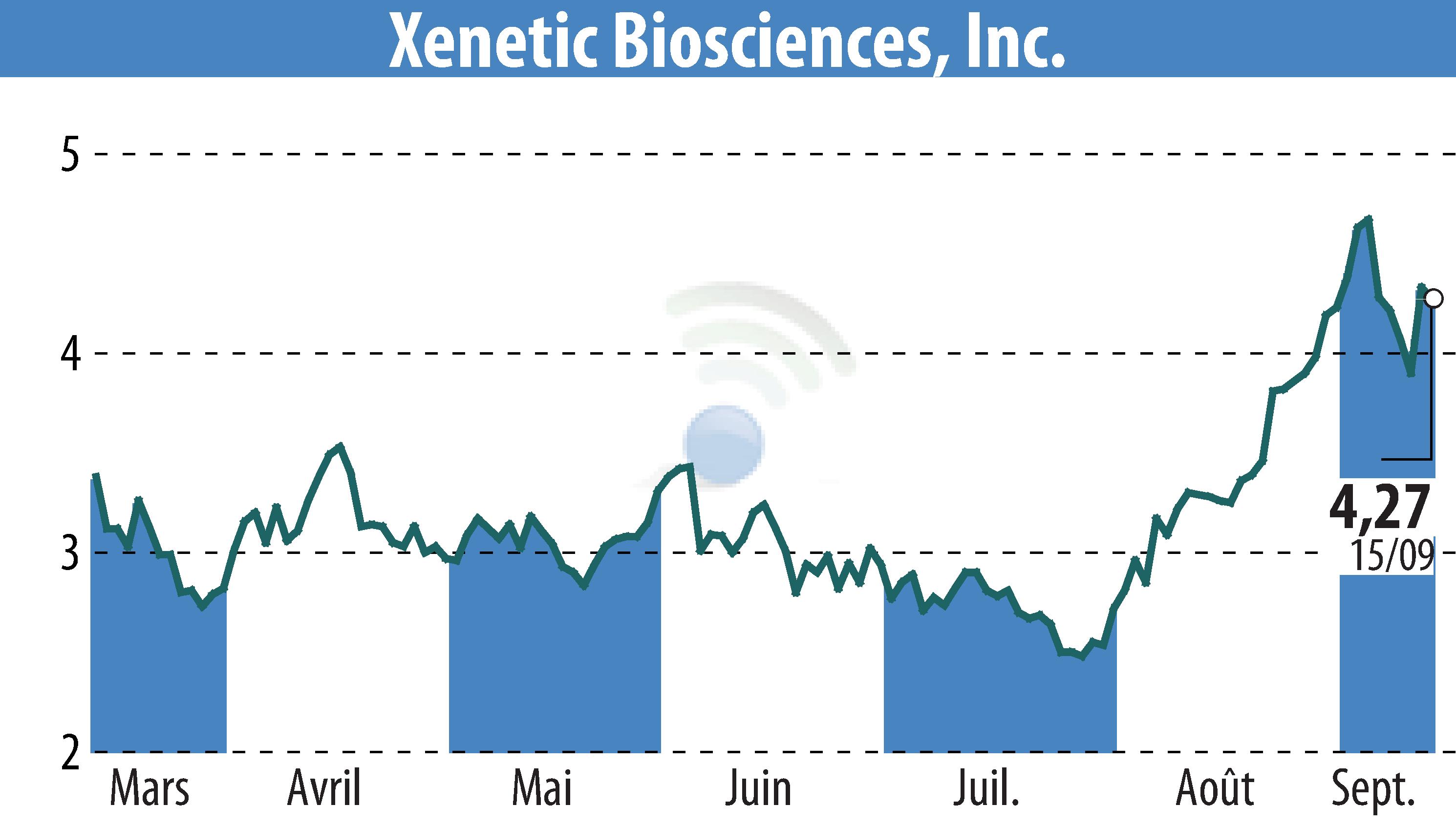 Graphique de l'évolution du cours de l'action Xenetic Biosciences, Inc. (EBR:XBIO).
