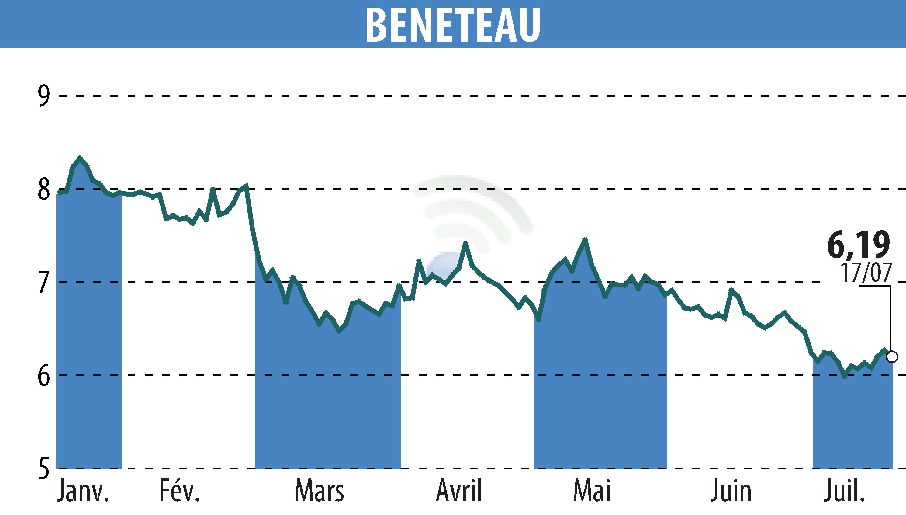 Stock price chart of BENETEAU (EPA:BEN) showing fluctuations.