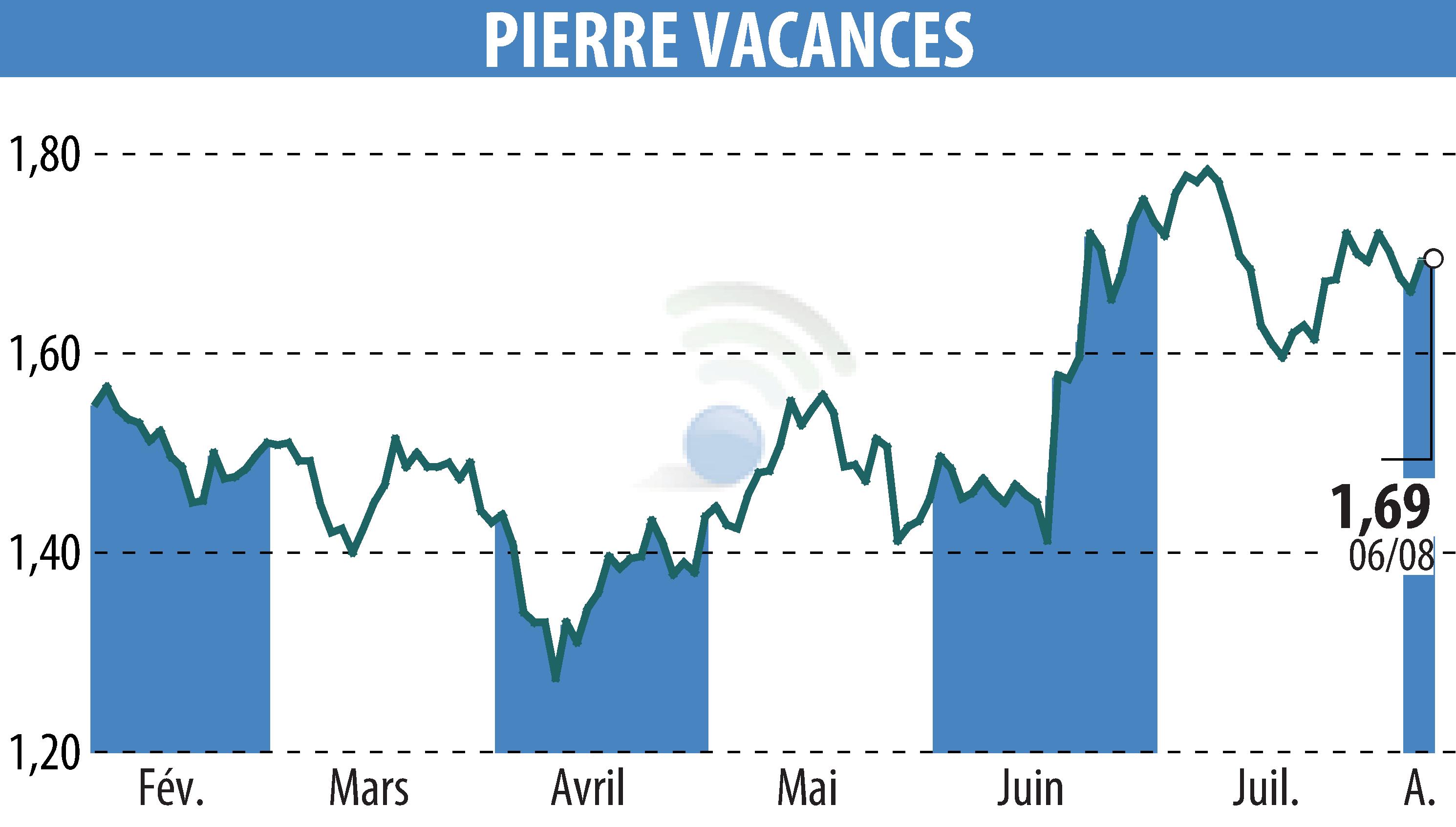 Stock price chart of GROUPE PIERRE ET VACANCES (EPA:VAC) showing fluctuations.
