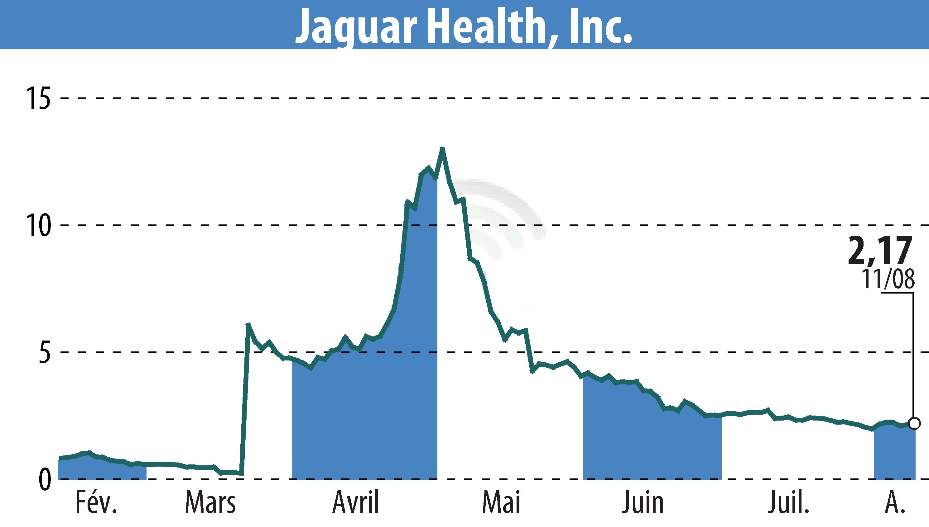 Graphique de l'évolution du cours de l'action Jaguar Health, Inc. (EBR:JAGX).