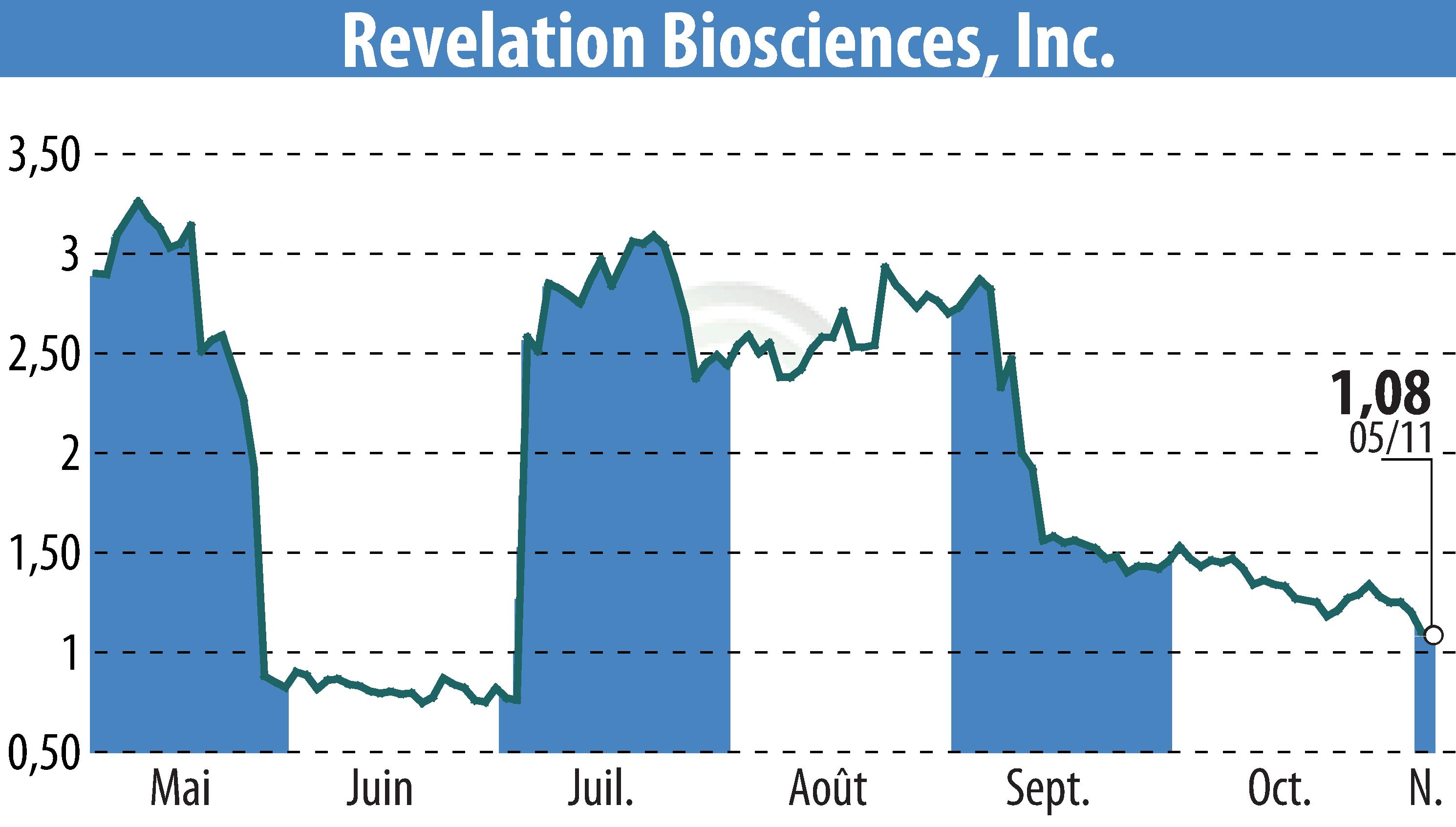 Stock price chart of Revelation Biosciences, Inc. (EBR:REVB) showing fluctuations.