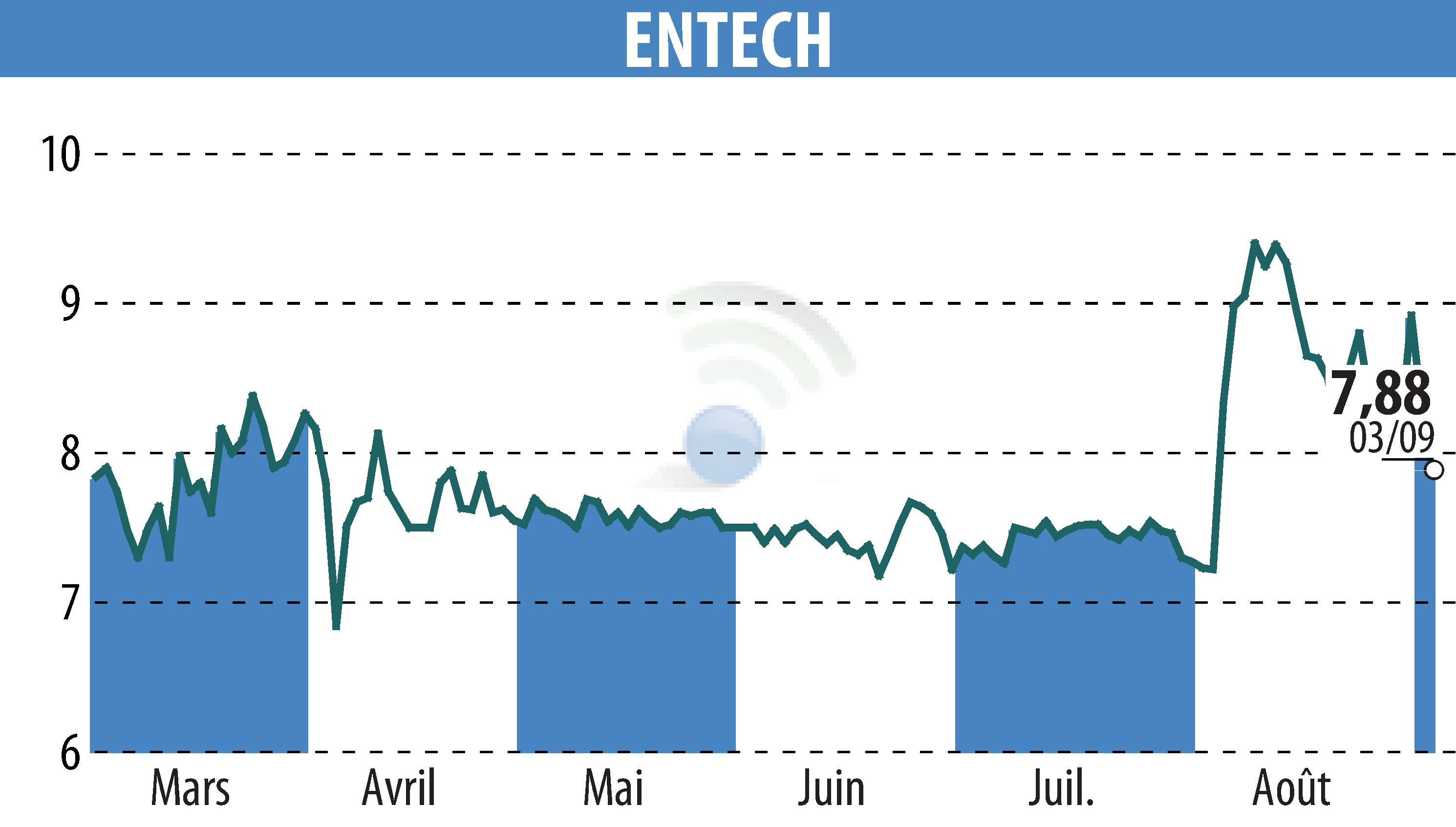 Graphique de l'évolution du cours de l'action ENTECH (EPA:ALESE).