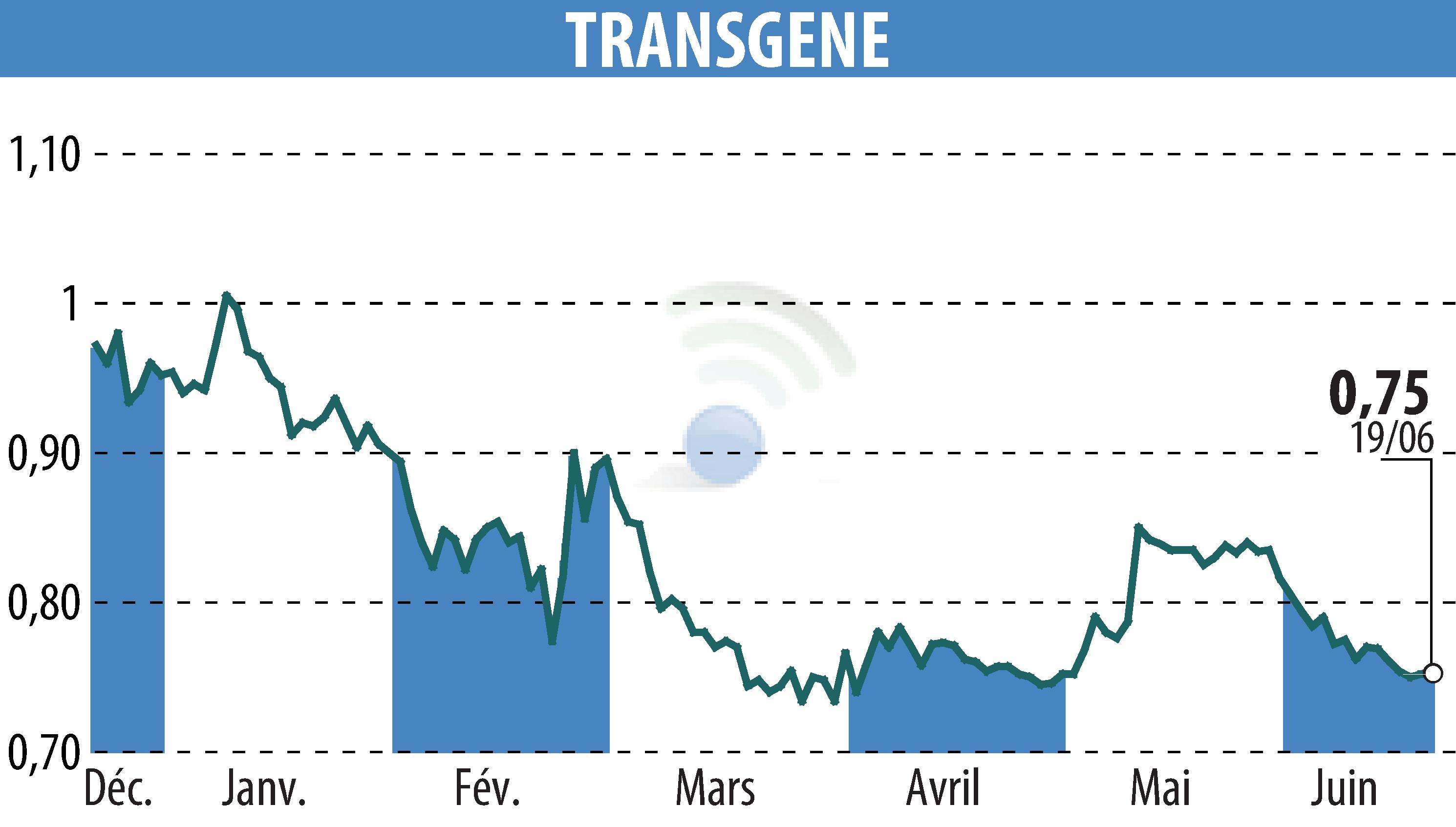 Graphique de l'évolution du cours de l'action TRANSGENE (EPA:TNG).