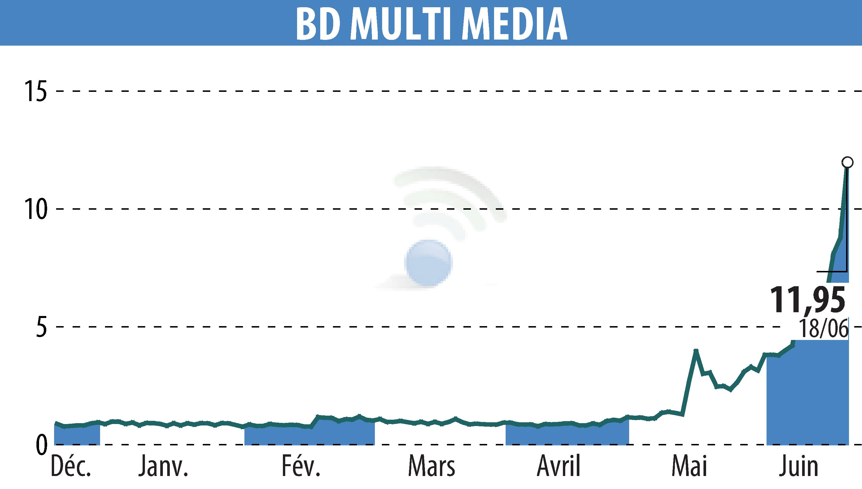 Stock price chart of BD MULTI MEDIA (EPA:ALBDM) showing fluctuations.