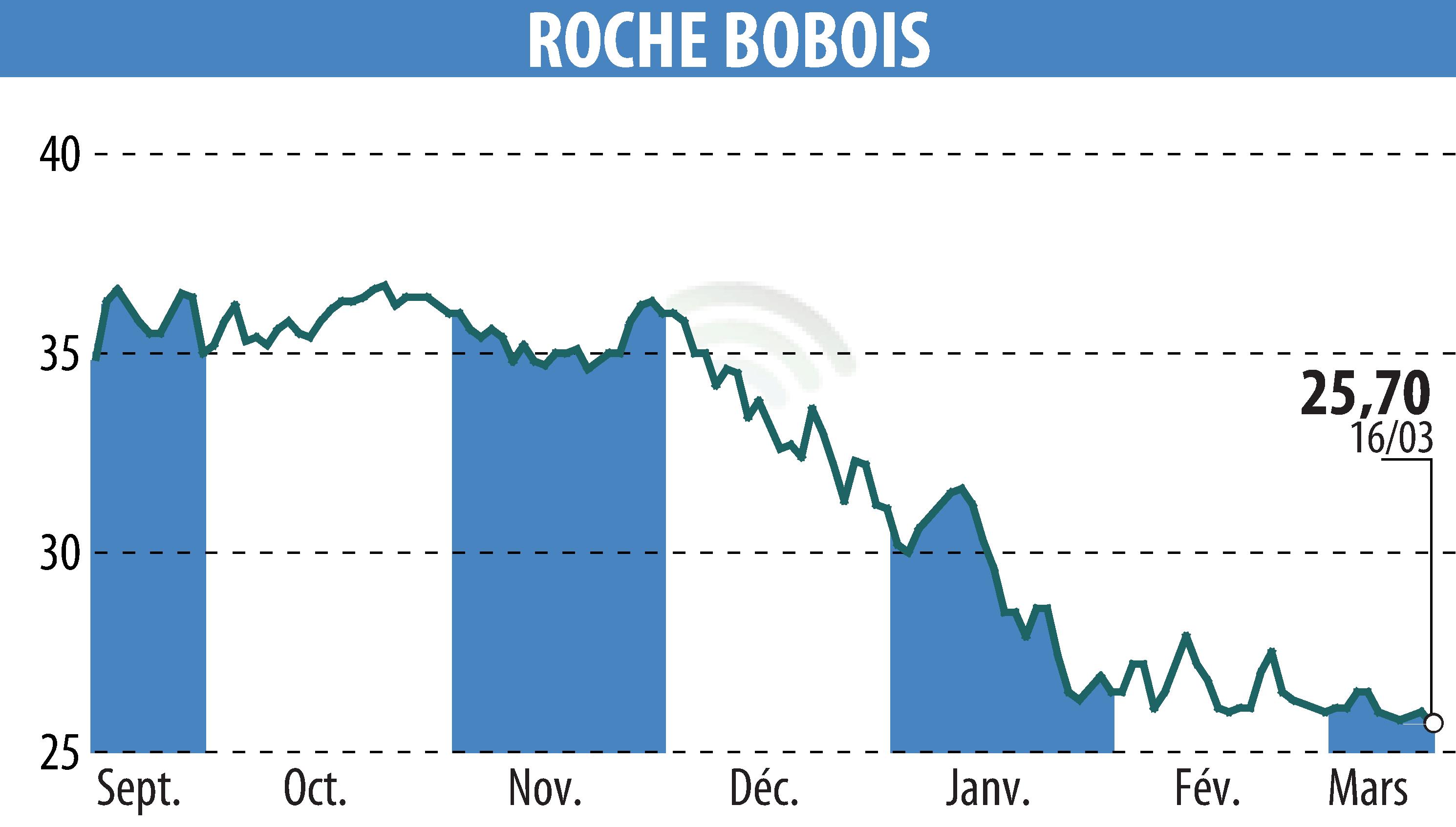 Graphique de l'évolution du cours de l'action ROCHE BOBOIS (EPA:RBO).