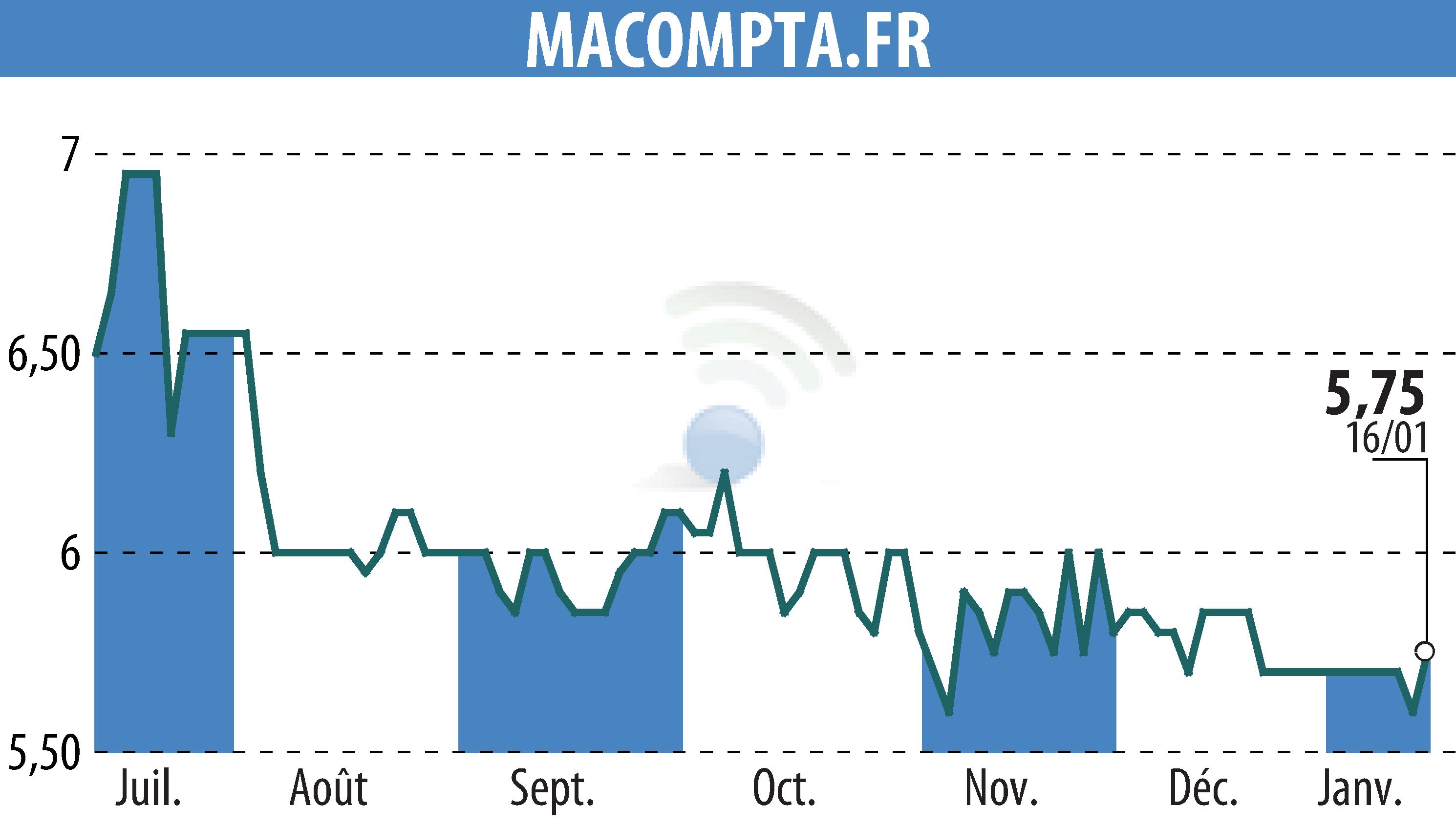 Graphique de l'évolution du cours de l'action MACOMPTA.FR (EPA:MLMCA).