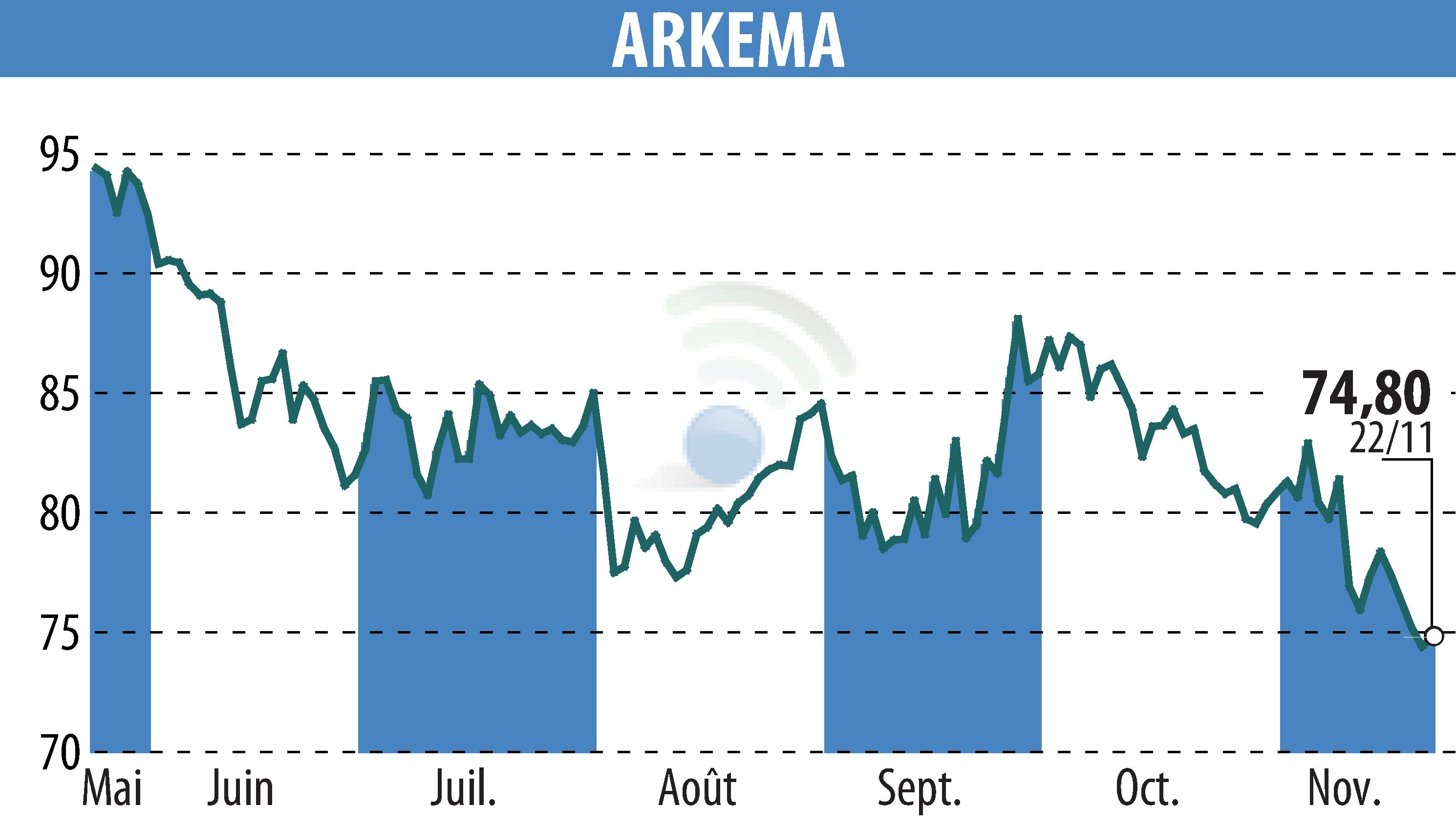 Graphique de l'évolution du cours de l'action ARKEMA (EPA:AKE).