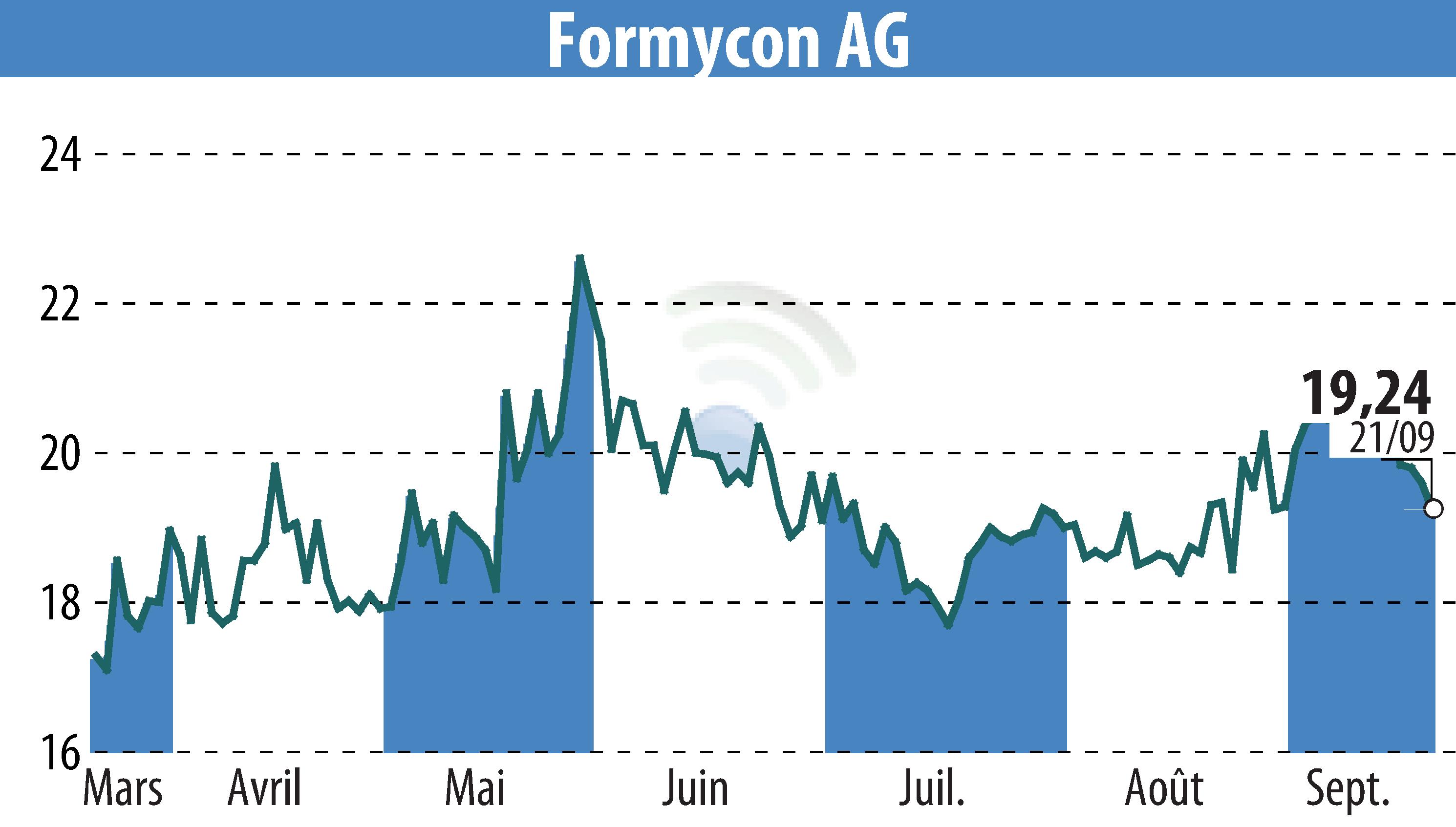 Stock price chart of Nanohale AG (EBR:FYB) showing fluctuations.