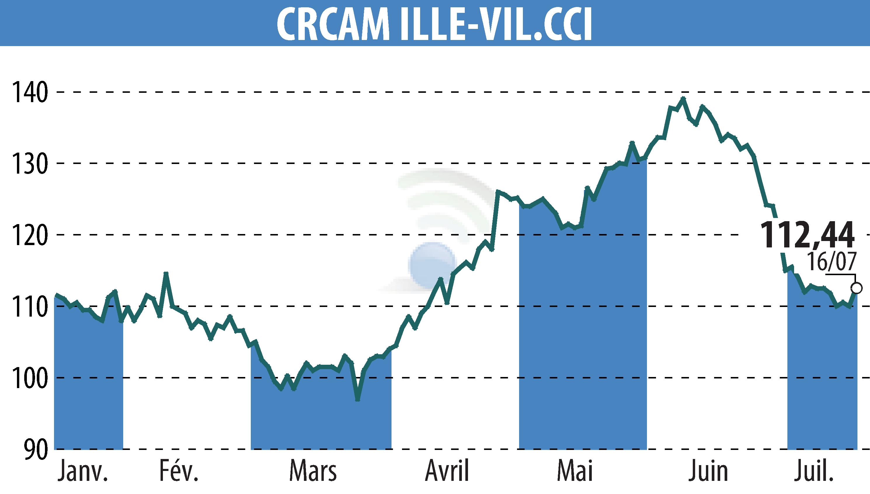Stock price chart of CREDIT AGRICOLE D'ILLE-ET-VILAINE (EPA:CIV) showing fluctuations.