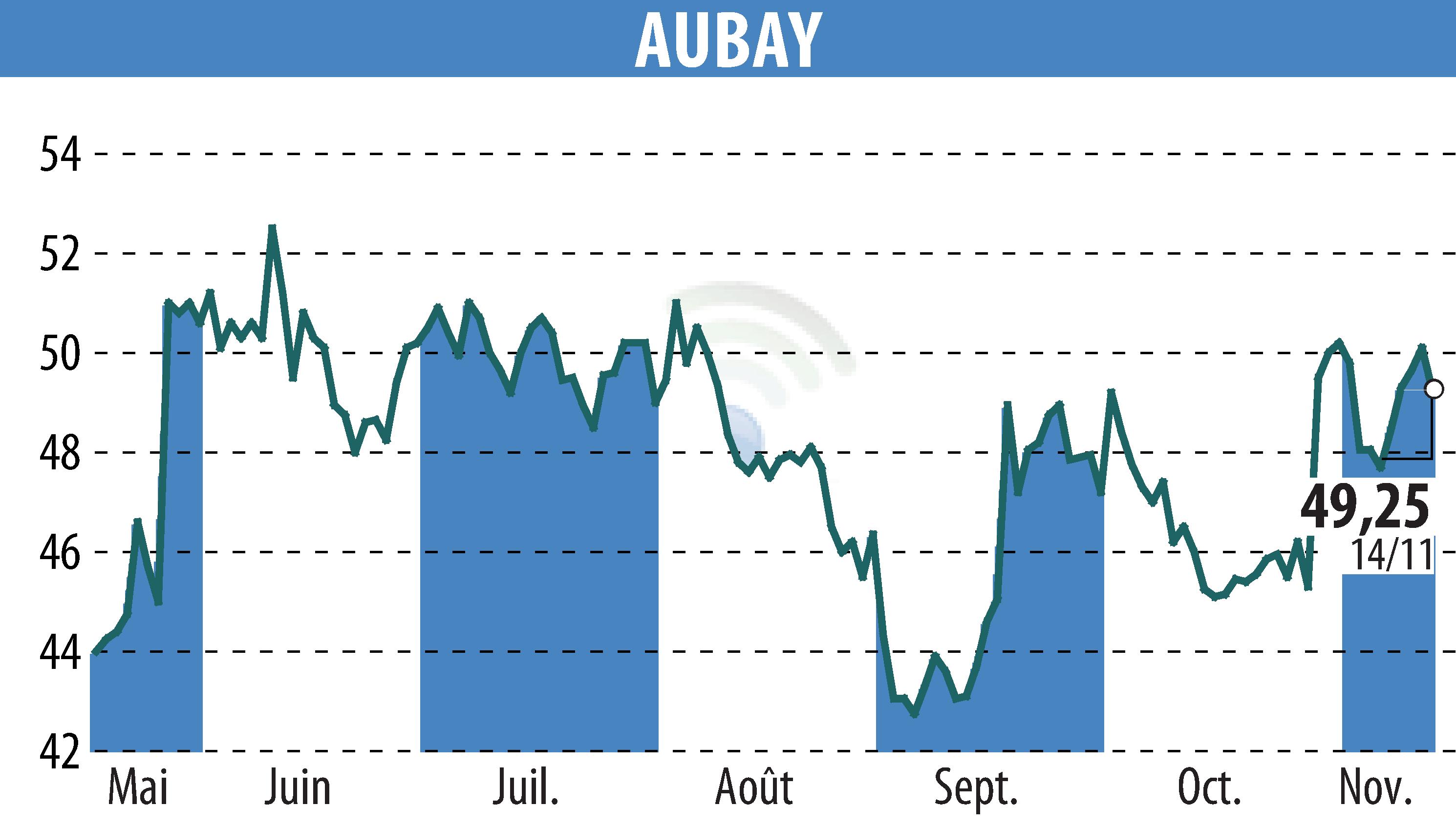 Stock price chart of AUBAY (EPA:AUB) showing fluctuations.