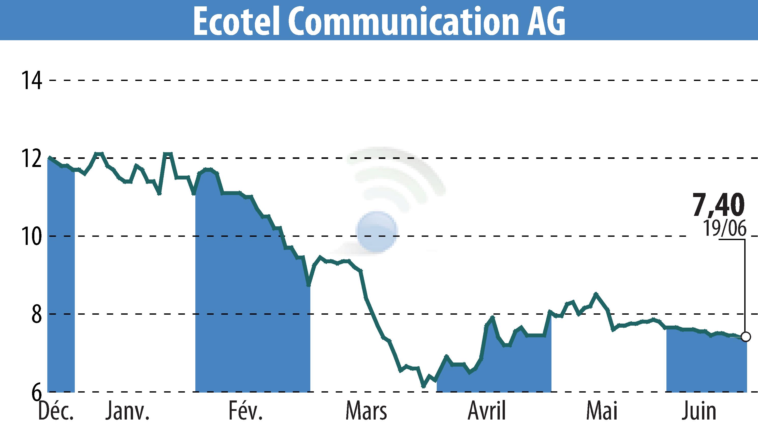 Stock price chart of Ecotel Communication Ag (EBR:E4C) showing fluctuations.