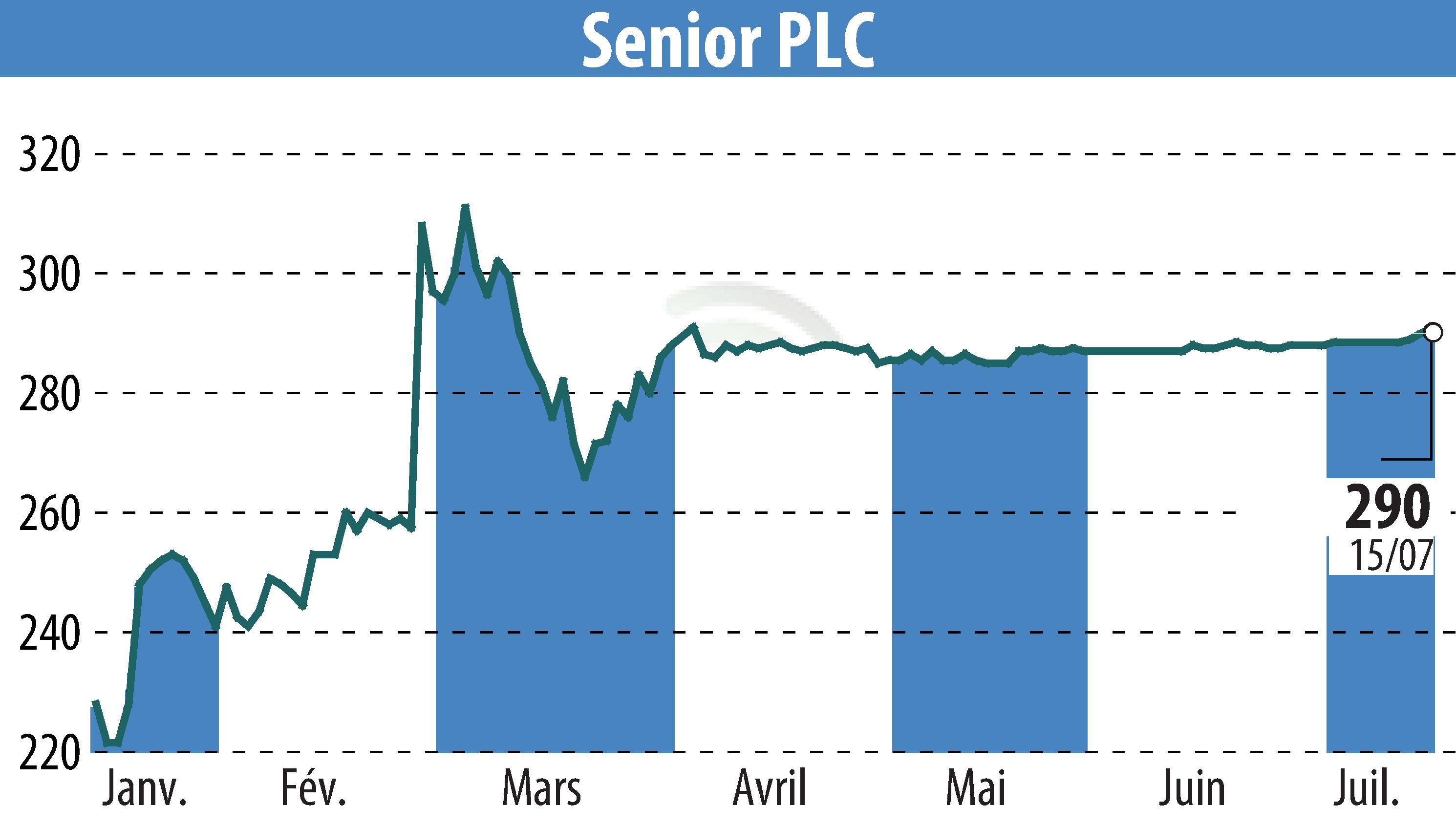 Stock price chart of Senior Plc (EBR:SNR) showing fluctuations.
