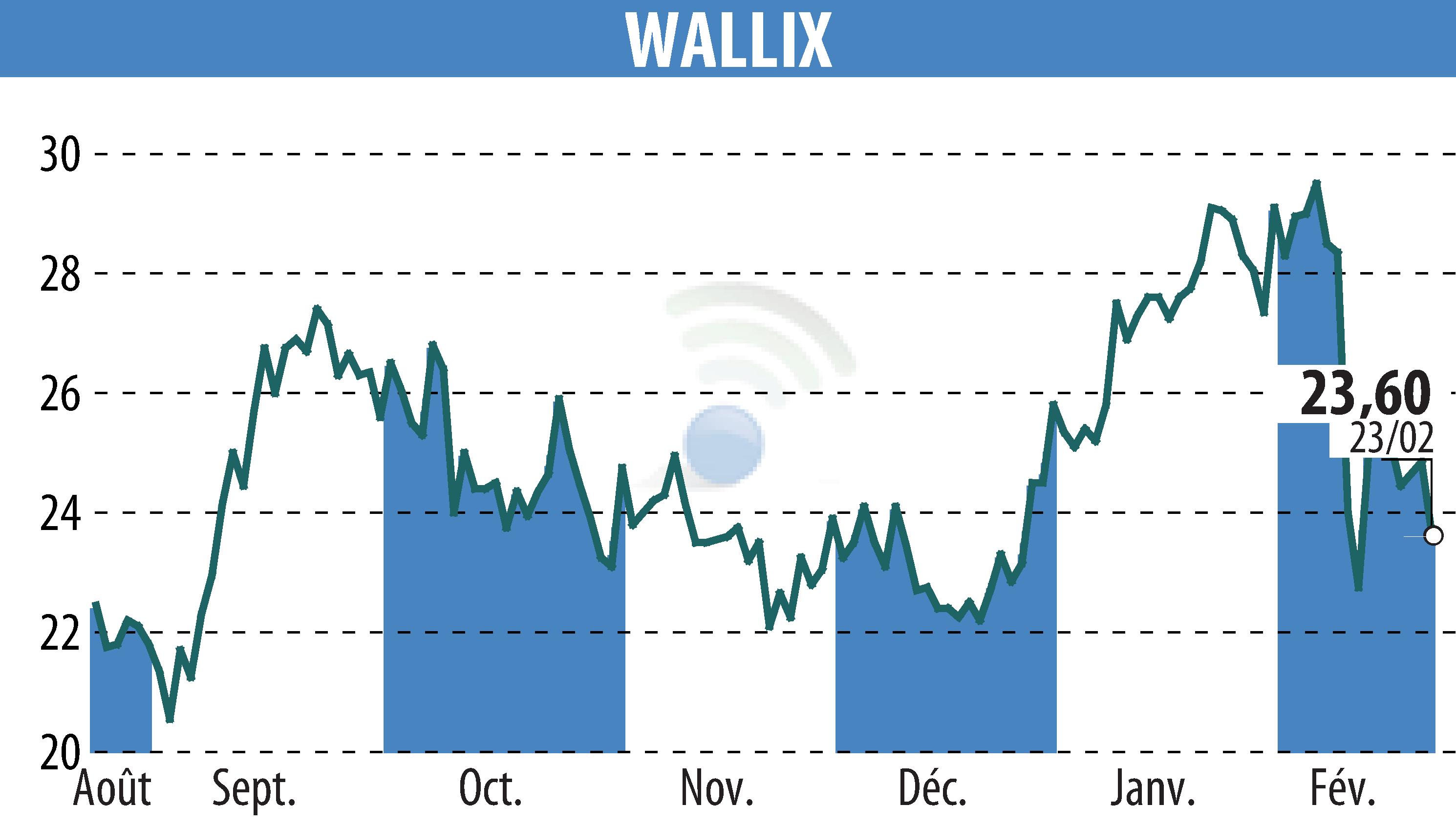 Stock price chart of WALLIX (EPA:ALLIX) showing fluctuations.