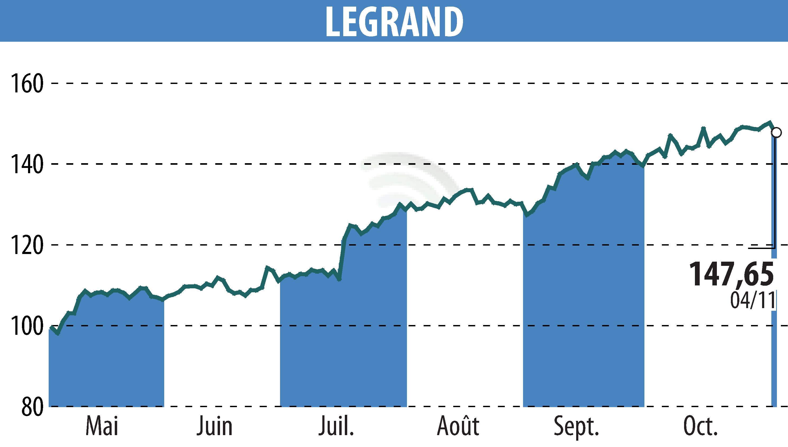 Graphique de l'évolution du cours de l'action LEGRAND (EPA:LR).