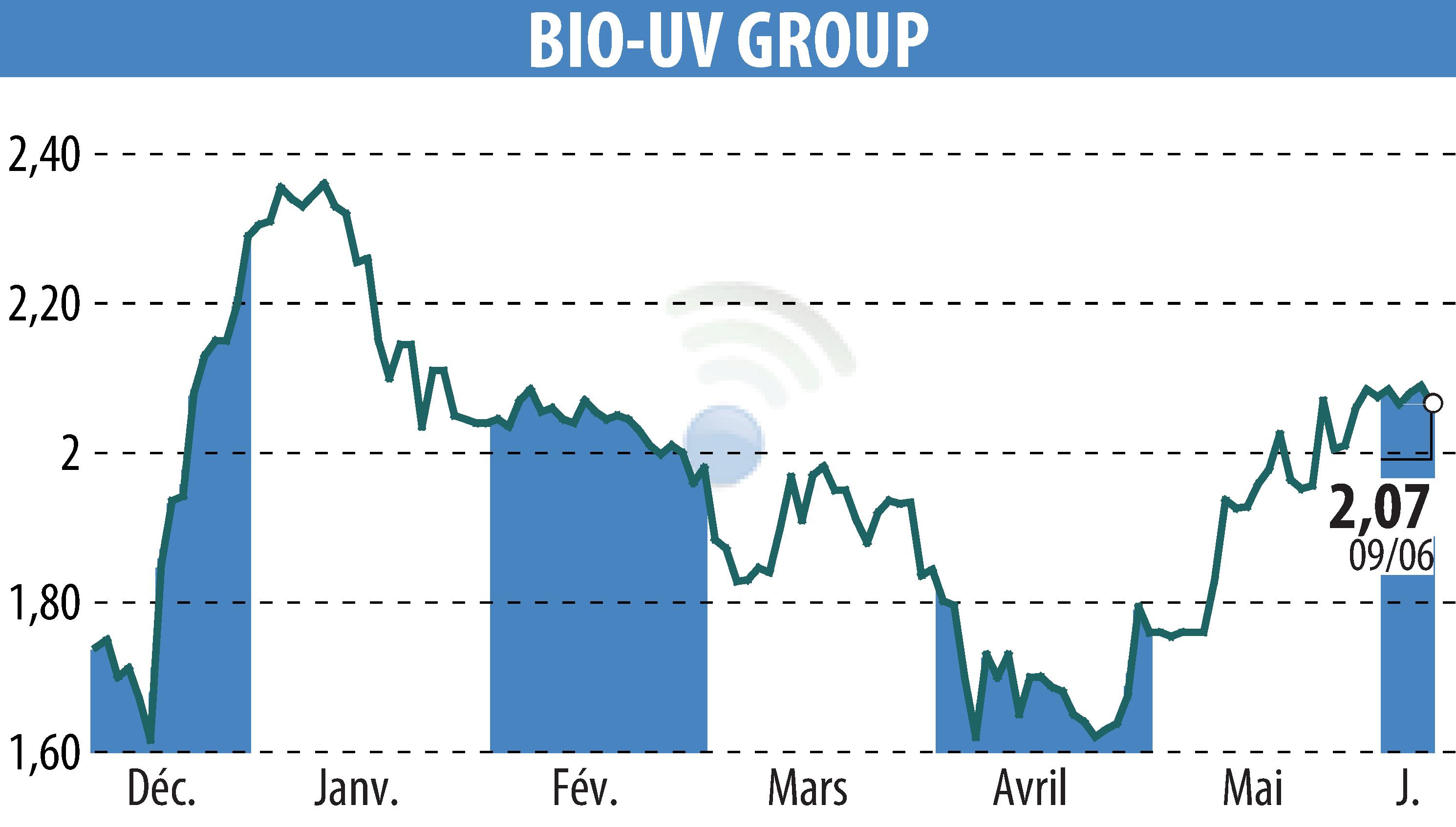 Graphique de l'évolution du cours de l'action BIO UV GROUP (EPA:ALTUV).