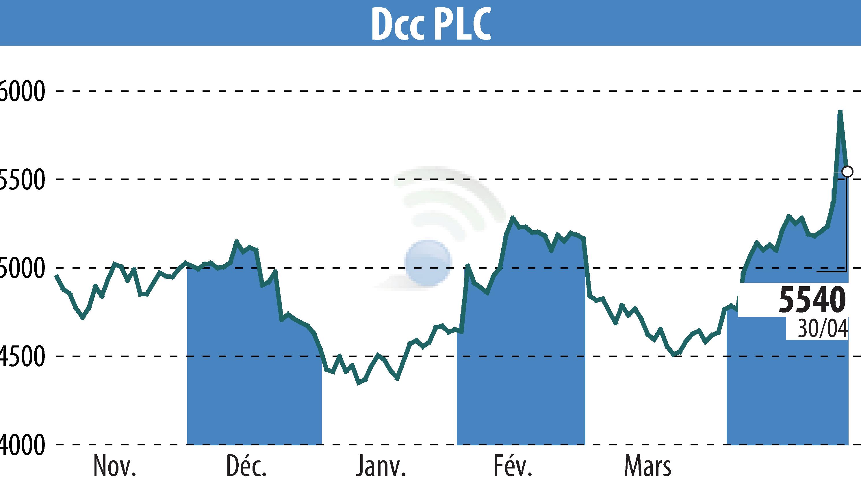 Stock price chart of DCC Plc (EBR:DCC) showing fluctuations.