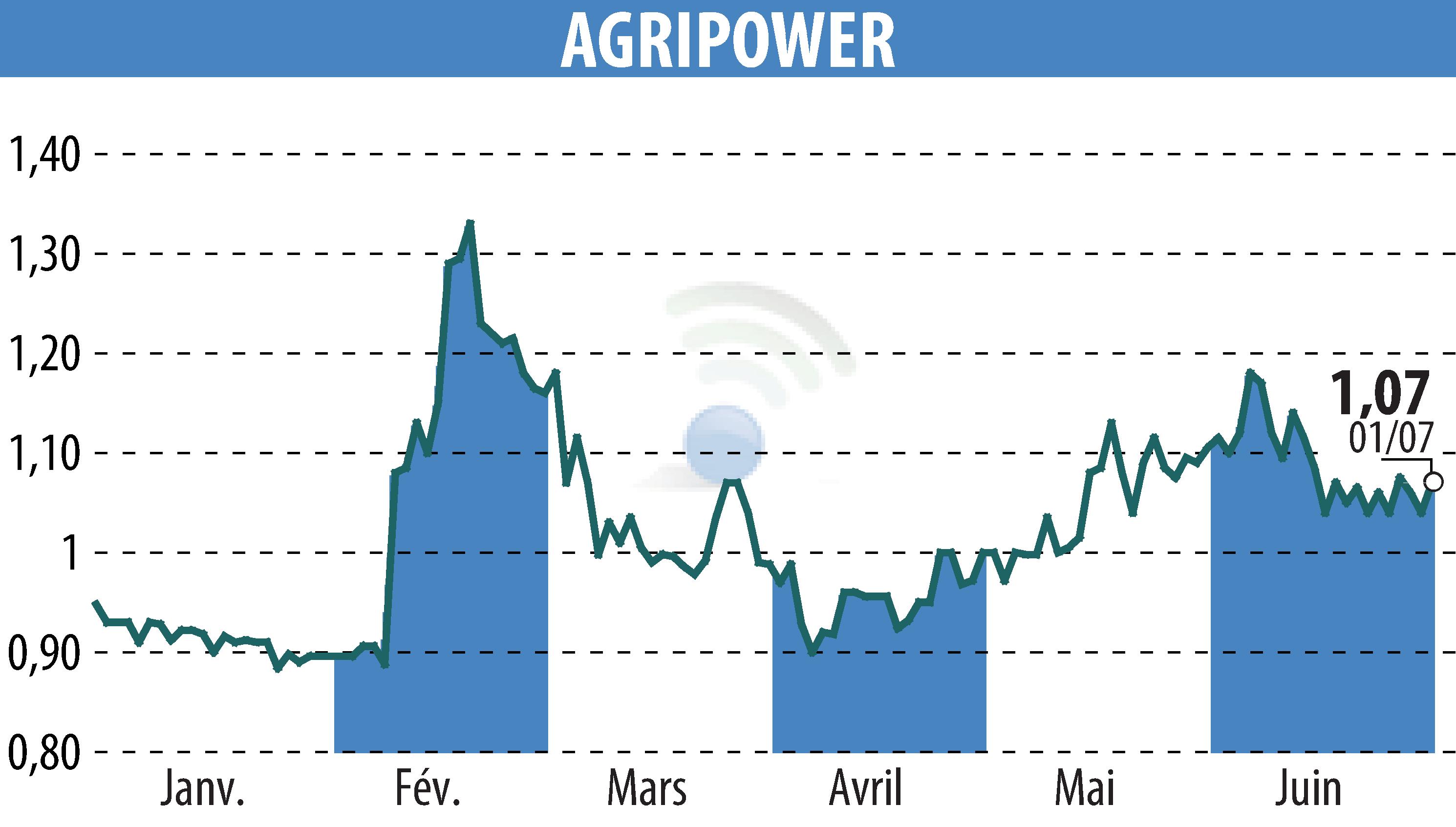 Stock price chart of AGRIPOWER FRANCE SA (EPA:ALAGP) showing fluctuations.