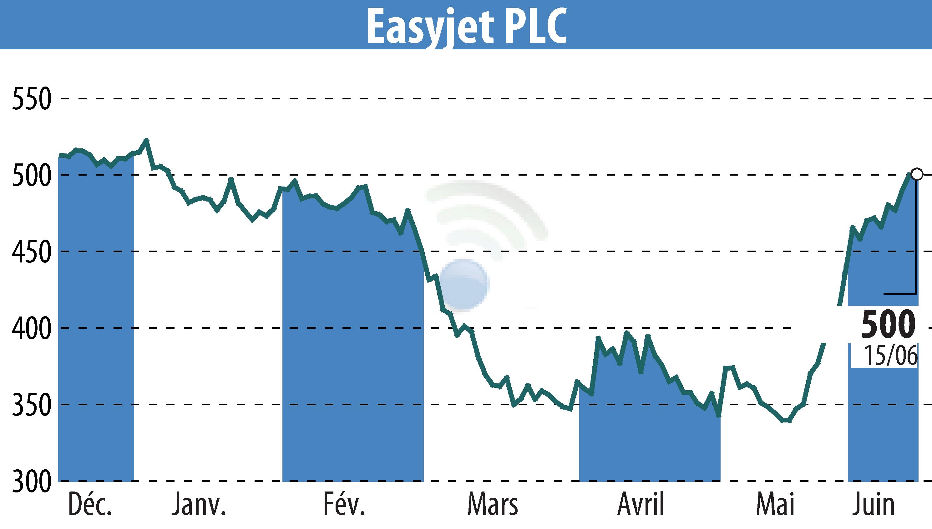 Graphique de l'évolution du cours de l'action EasyJet (EBR:EZJ).