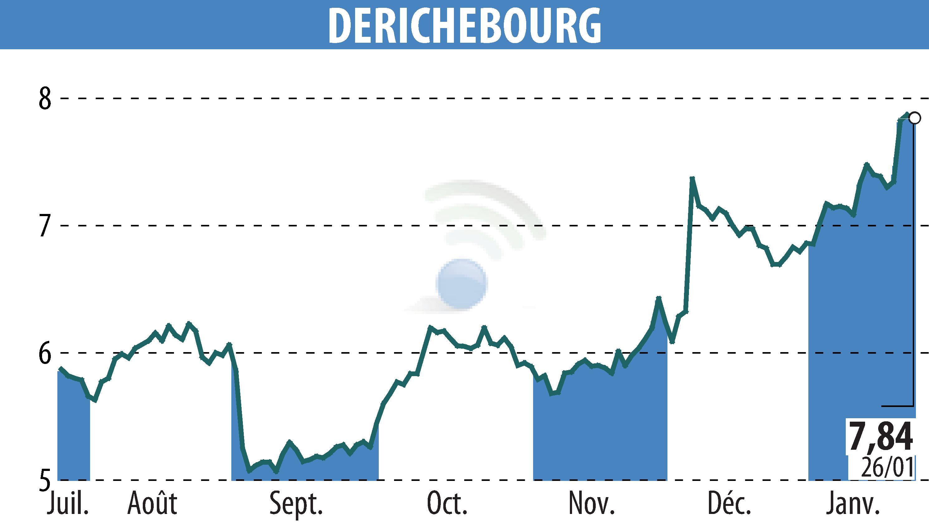 Stock price chart of DERICHEBOURG (EPA:DBG) showing fluctuations.
