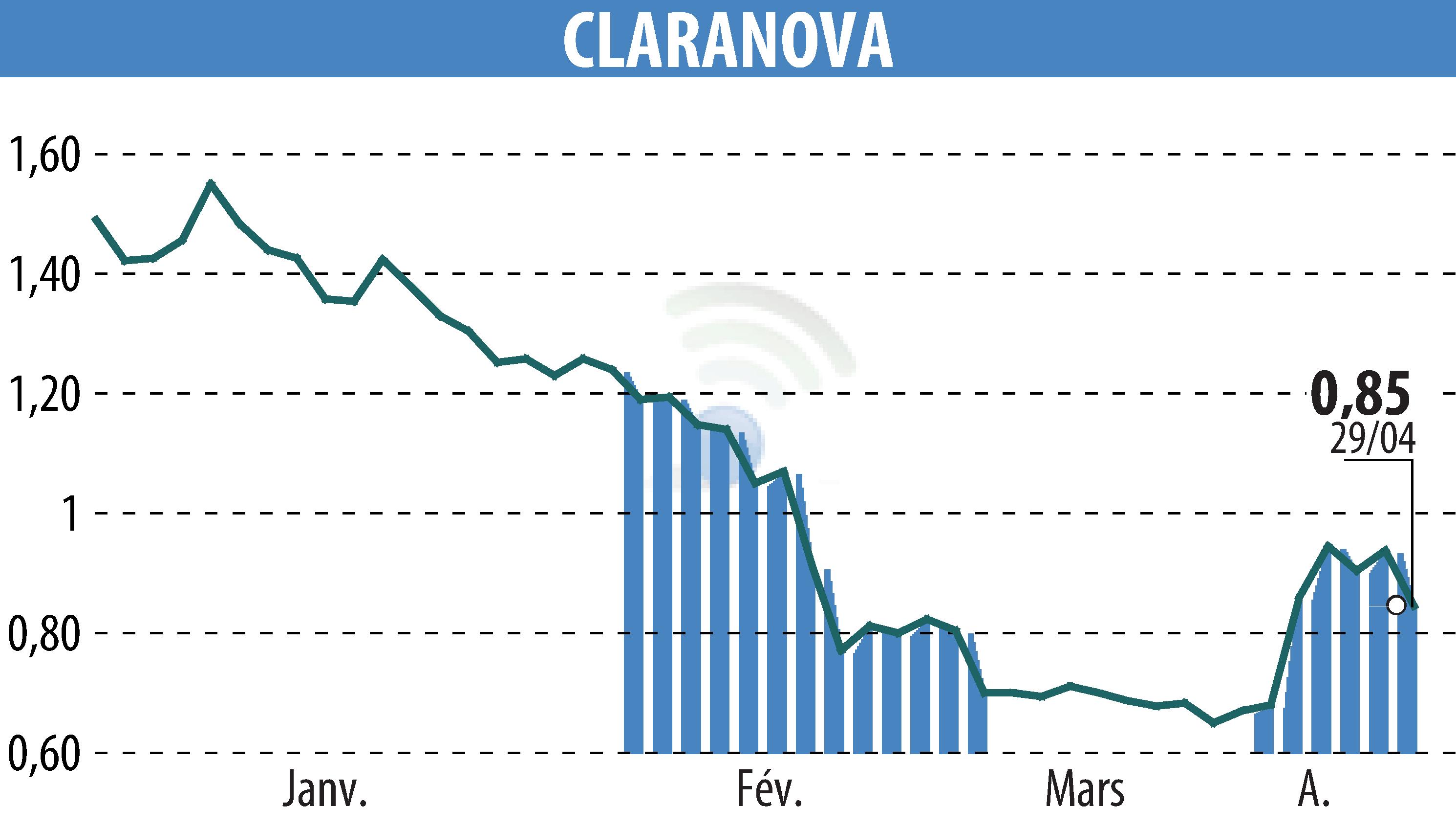 Graphique de l'évolution du cours de l'action Claranova (EPA:CLA).