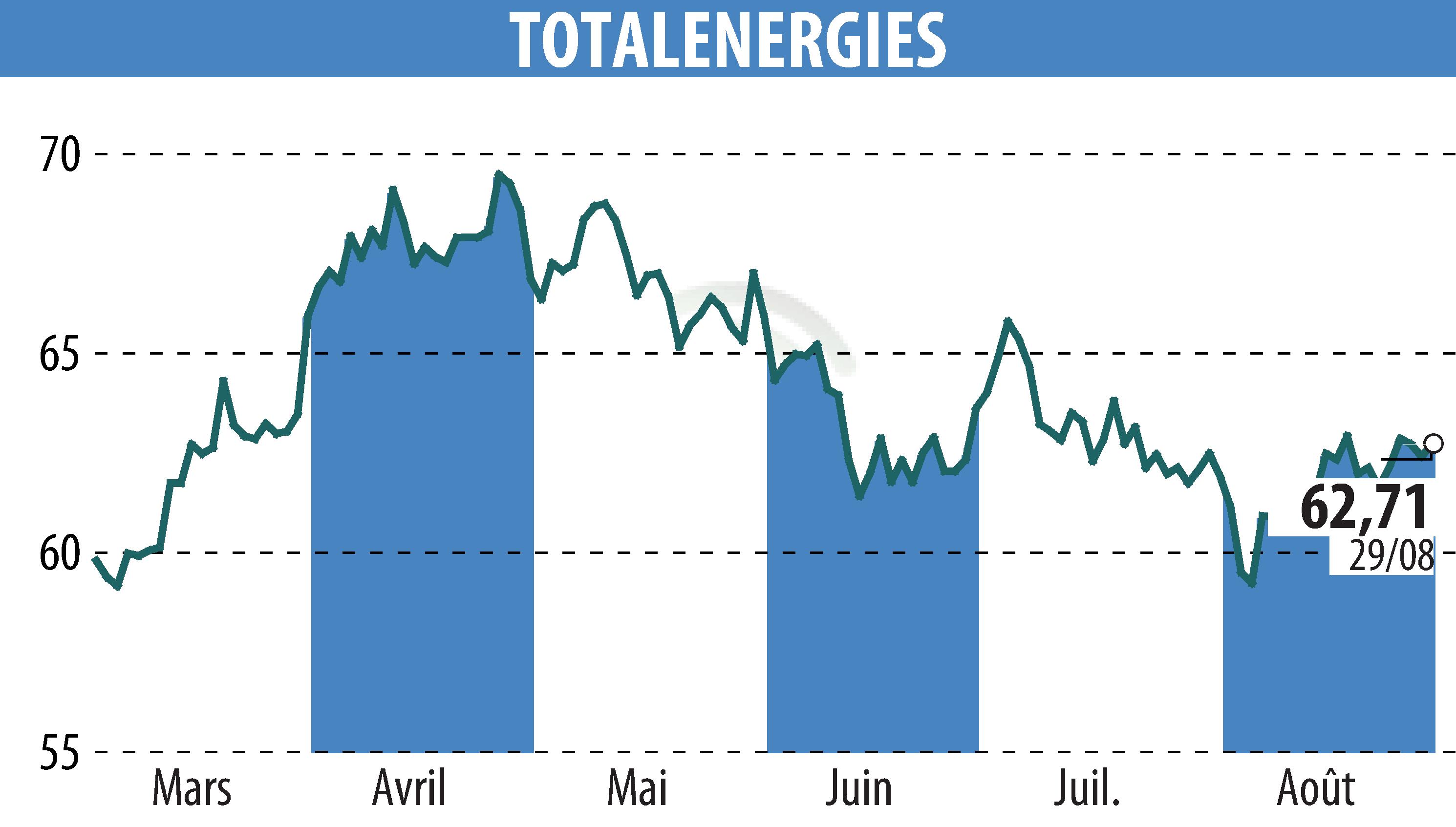 Stock price chart of TOTALENERGIES (EPA:TTE) showing fluctuations.