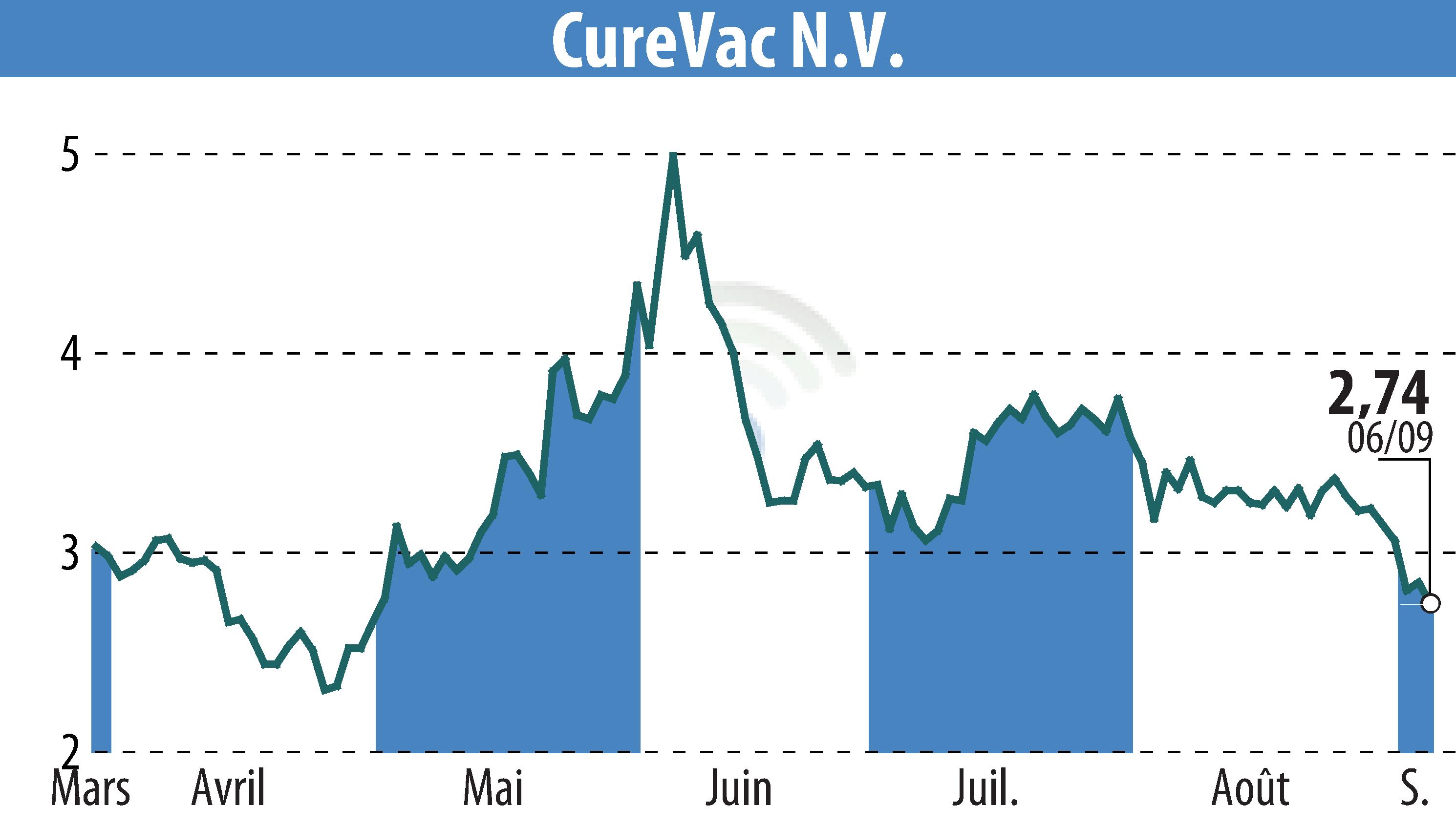 Graphique de l'évolution du cours de l'action CureVac (EBR:CVAC).