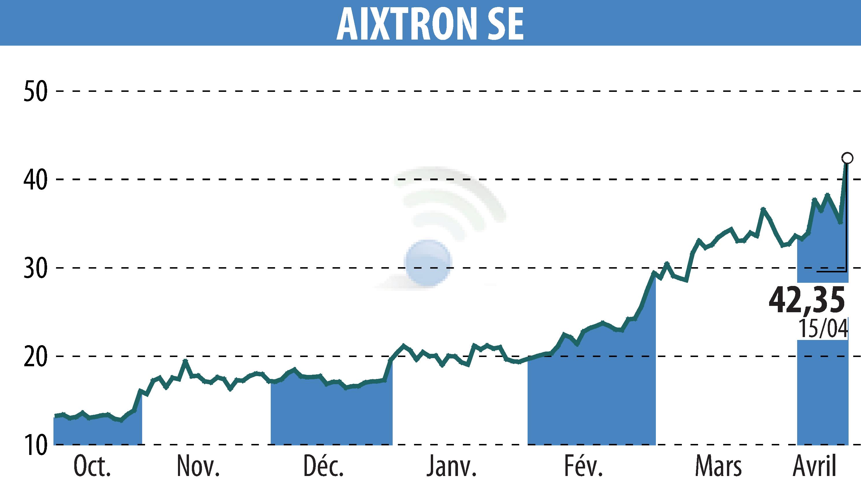 Graphique de l'évolution du cours de l'action AIXTRON SE (EBR:AIXA).