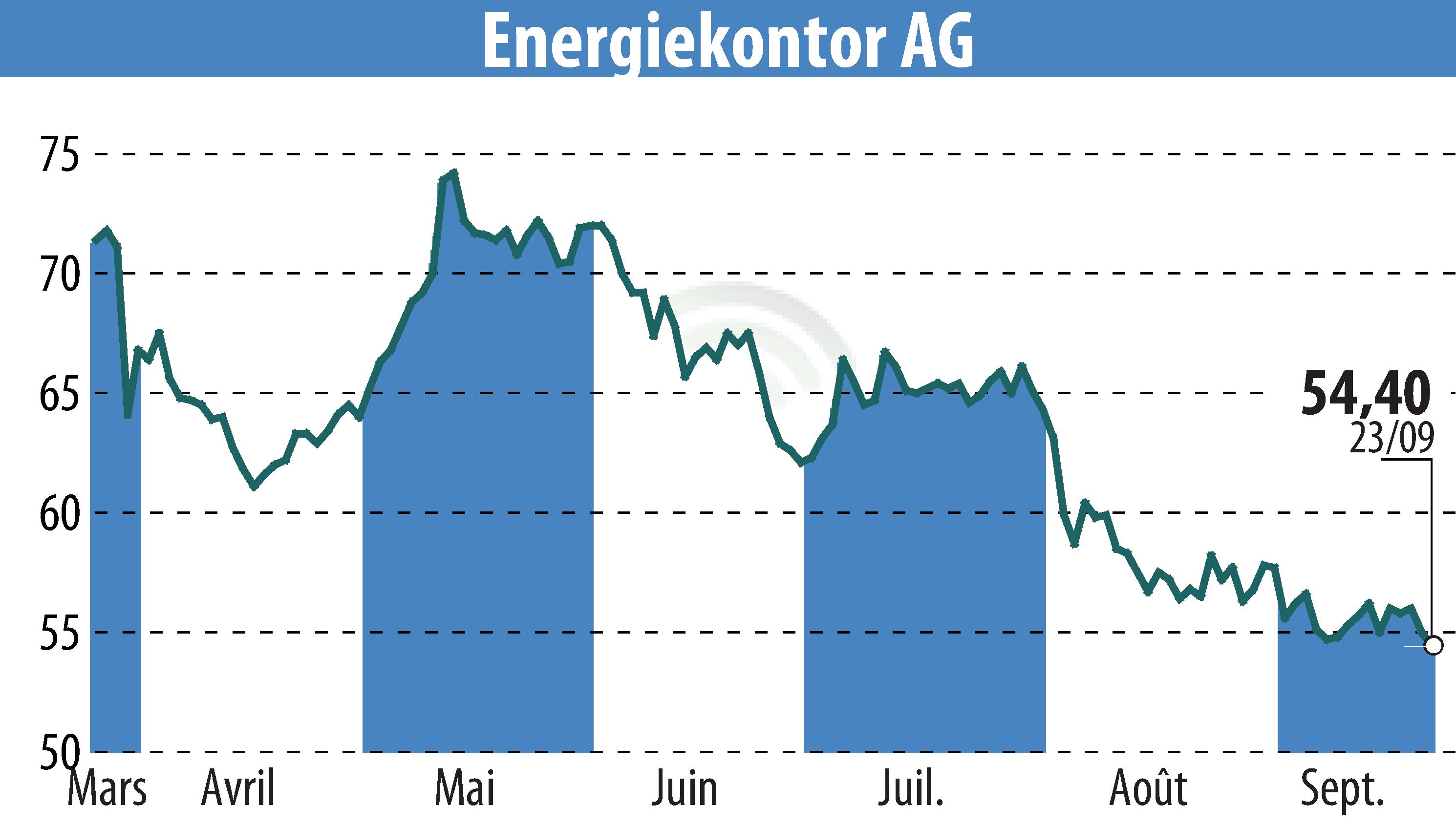 Graphique de l'évolution du cours de l'action Energiekontor AG (EBR:EKT).