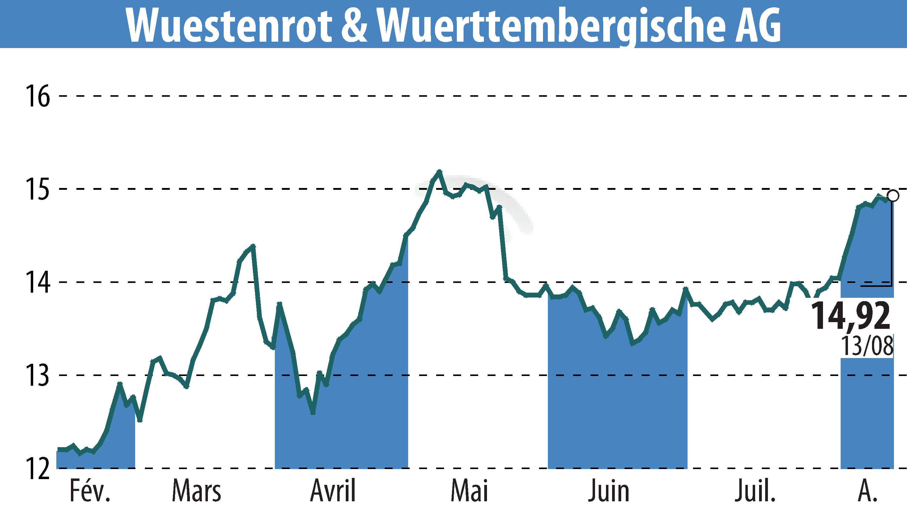 Graphique de l'évolution du cours de l'action Wüstenrot & Württembergische AG (EBR:WUW).