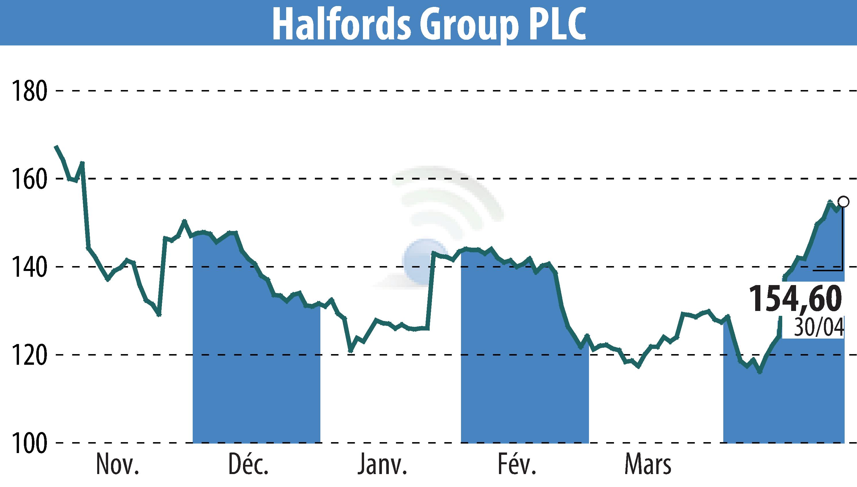 Graphique de l'évolution du cours de l'action Halfords (EBR:HFD).