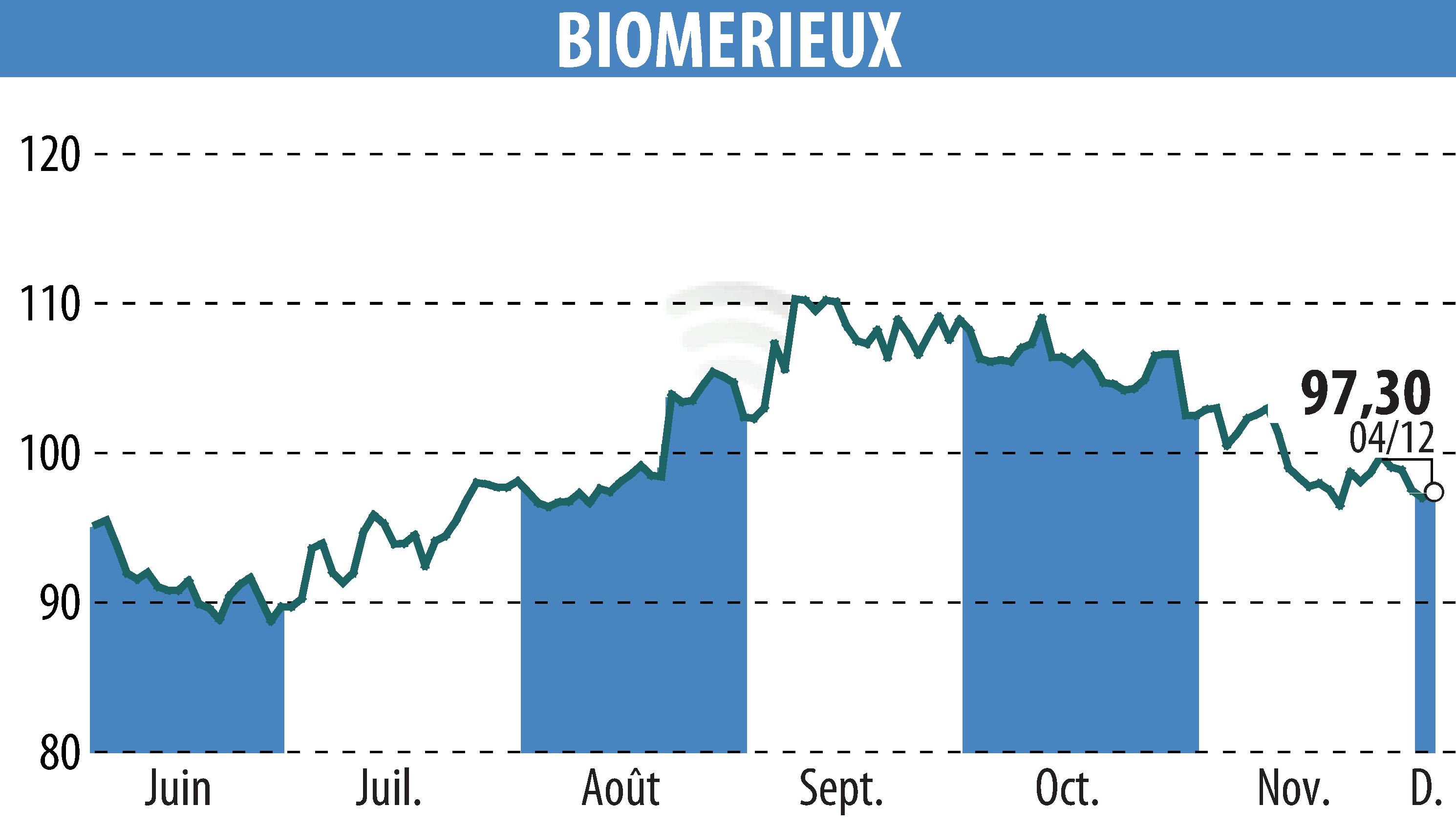 Graphique de l'évolution du cours de l'action BIOMERIEUX (EPA:BIM).