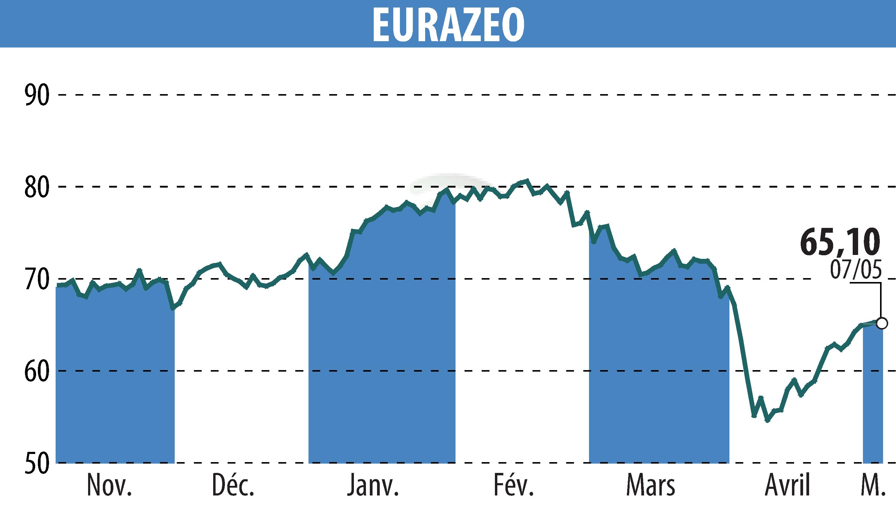 Graphique de l'évolution du cours de l'action EURAZEO (EPA:RF).