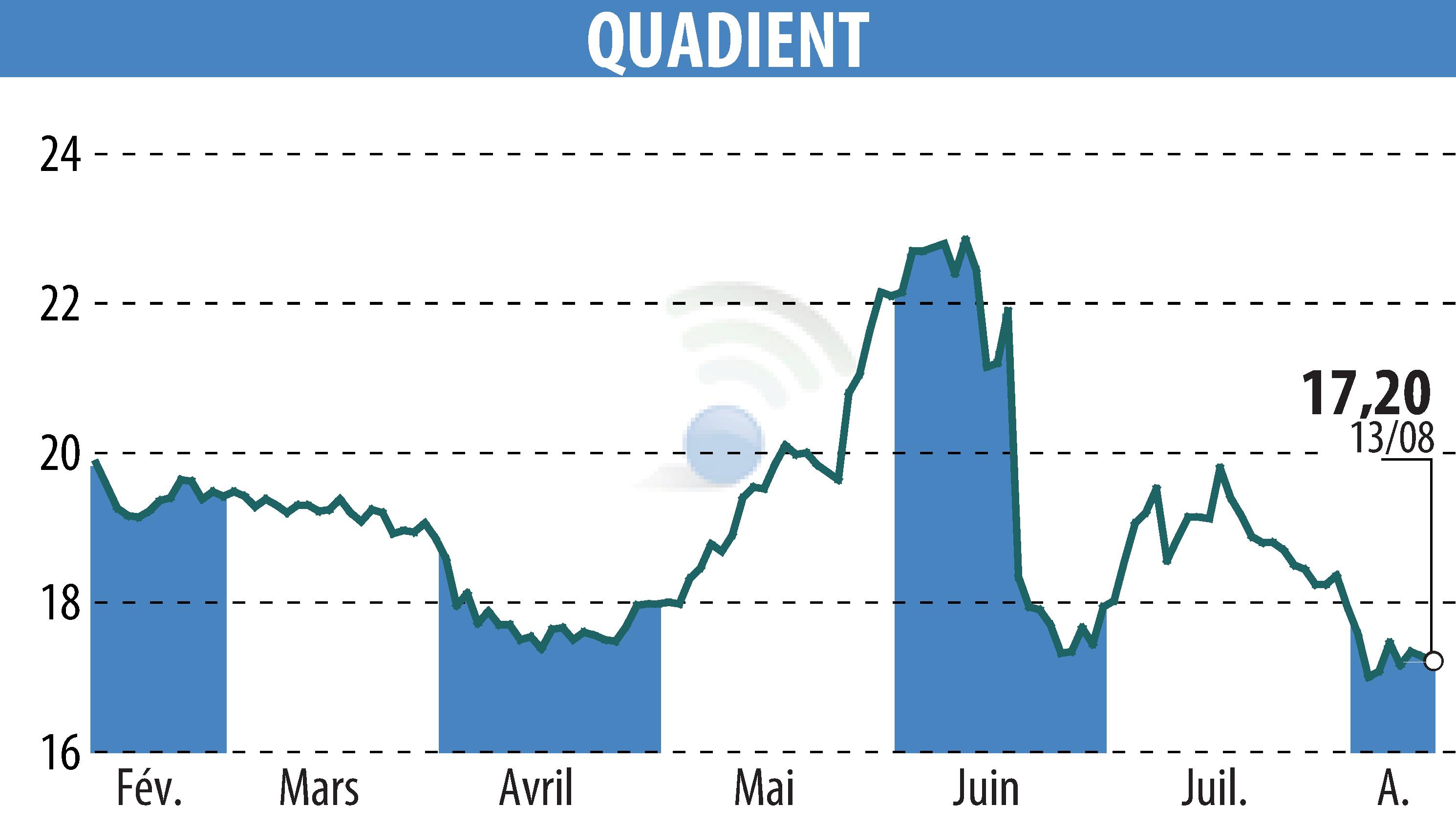 Stock price chart of QUADIENT (EPA:QDT) showing fluctuations.