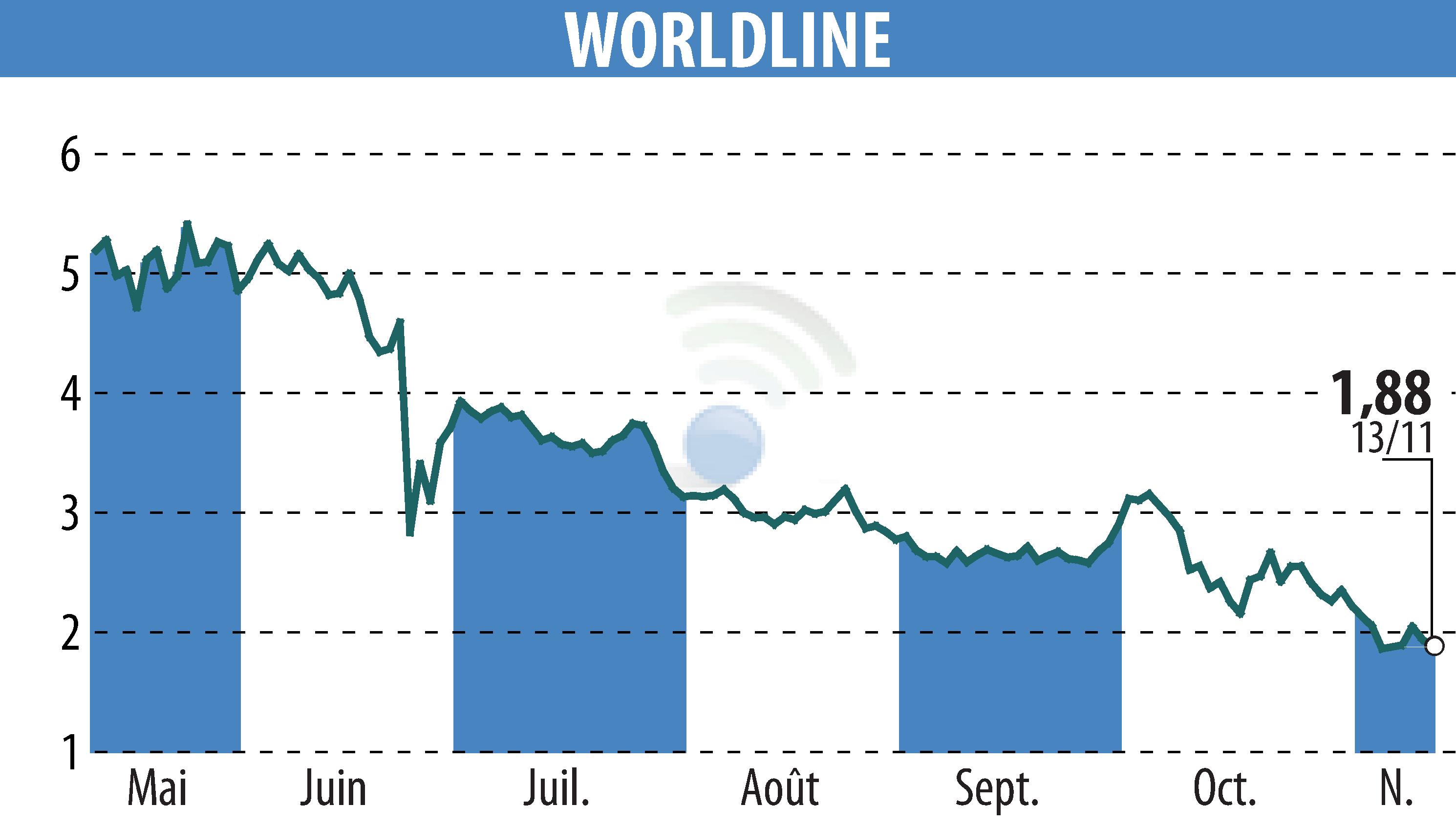 Graphique de l'évolution du cours de l'action WORLDLINE (EPA:WLN).