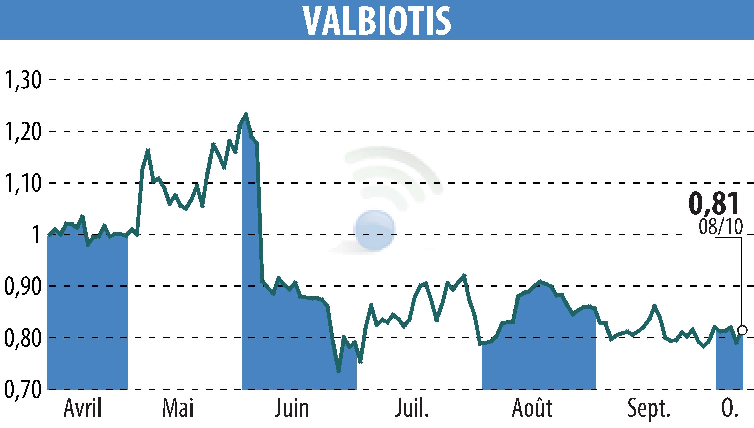 Stock price chart of VALBIOTIS (EPA:ALVAL) showing fluctuations.