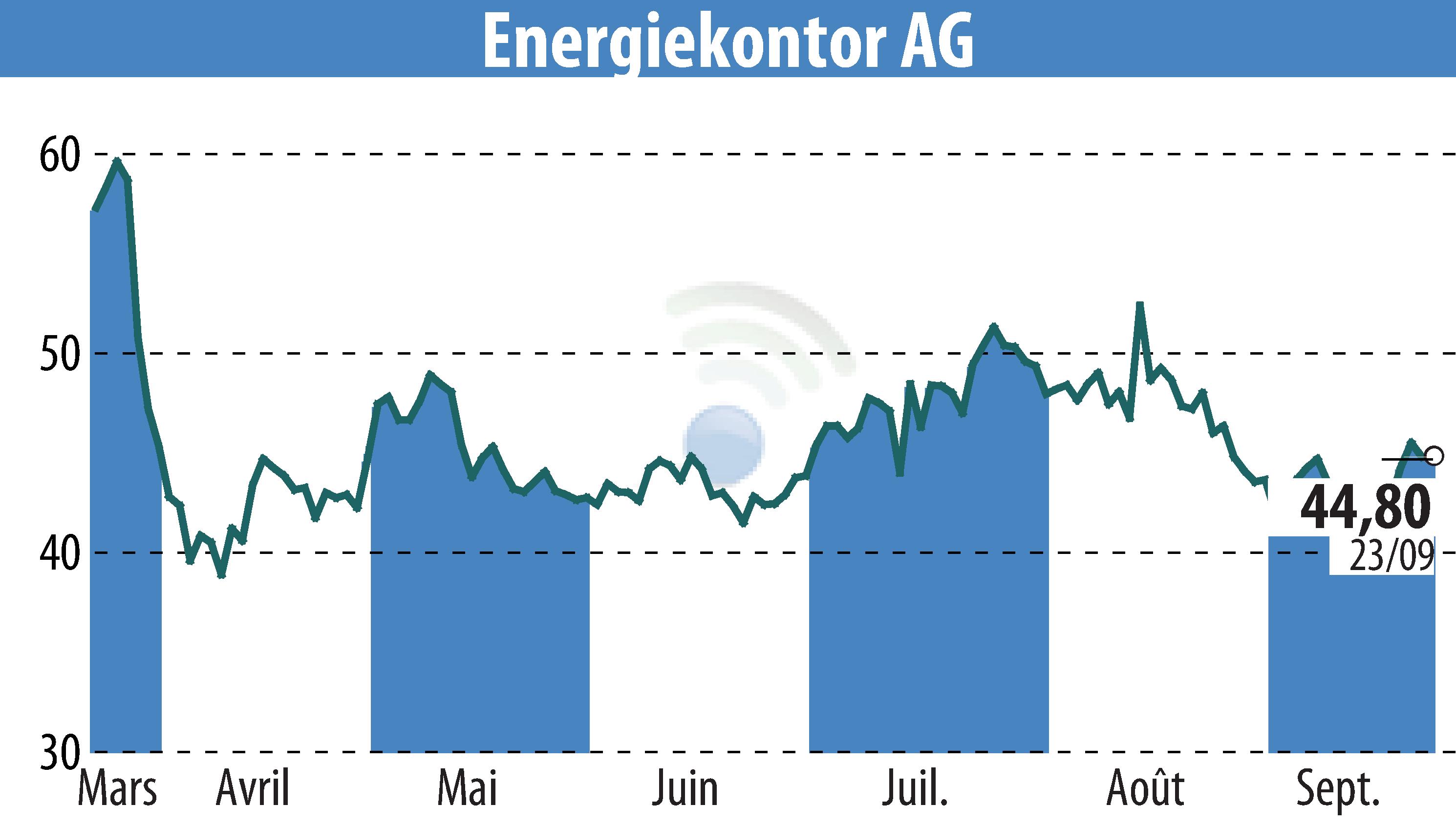 Graphique de l'évolution du cours de l'action Energiekontor AG (EBR:EKT).