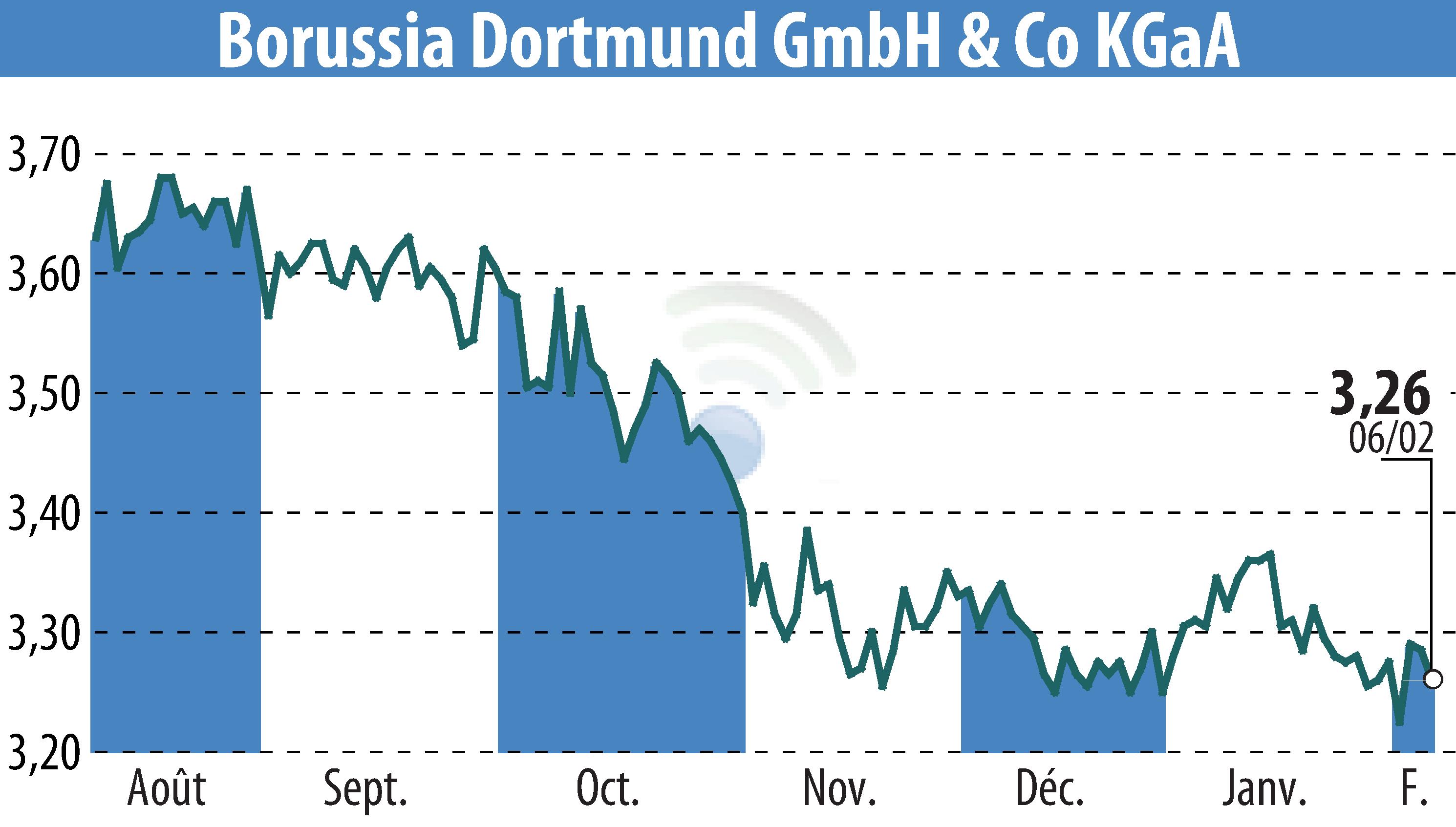 Graphique de l'évolution du cours de l'action Borussia Dortmund GmbH & Co. KGaA (EBR:BVB).