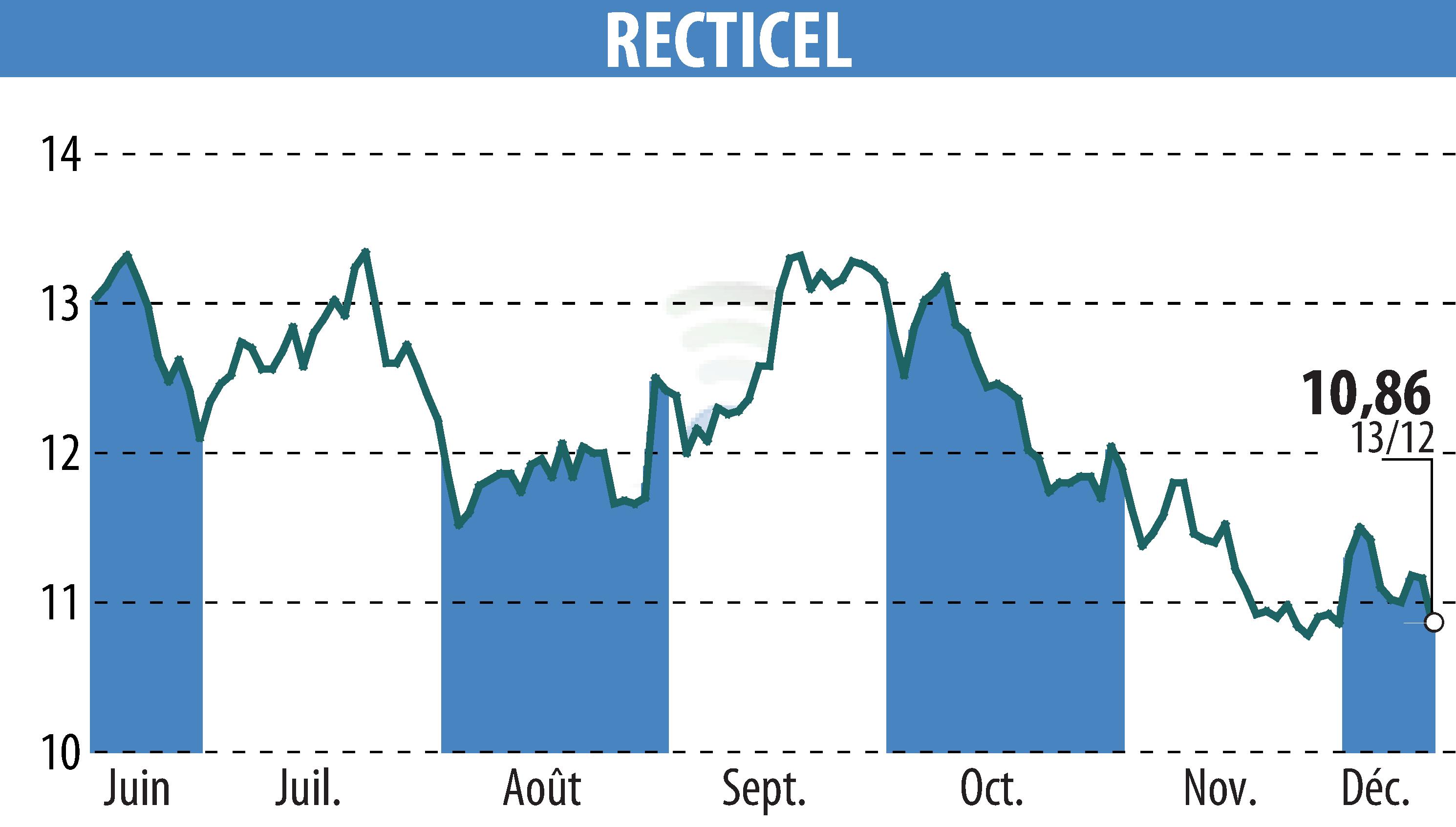 Stock price chart of RECTICEL (EBR:RECT) showing fluctuations.