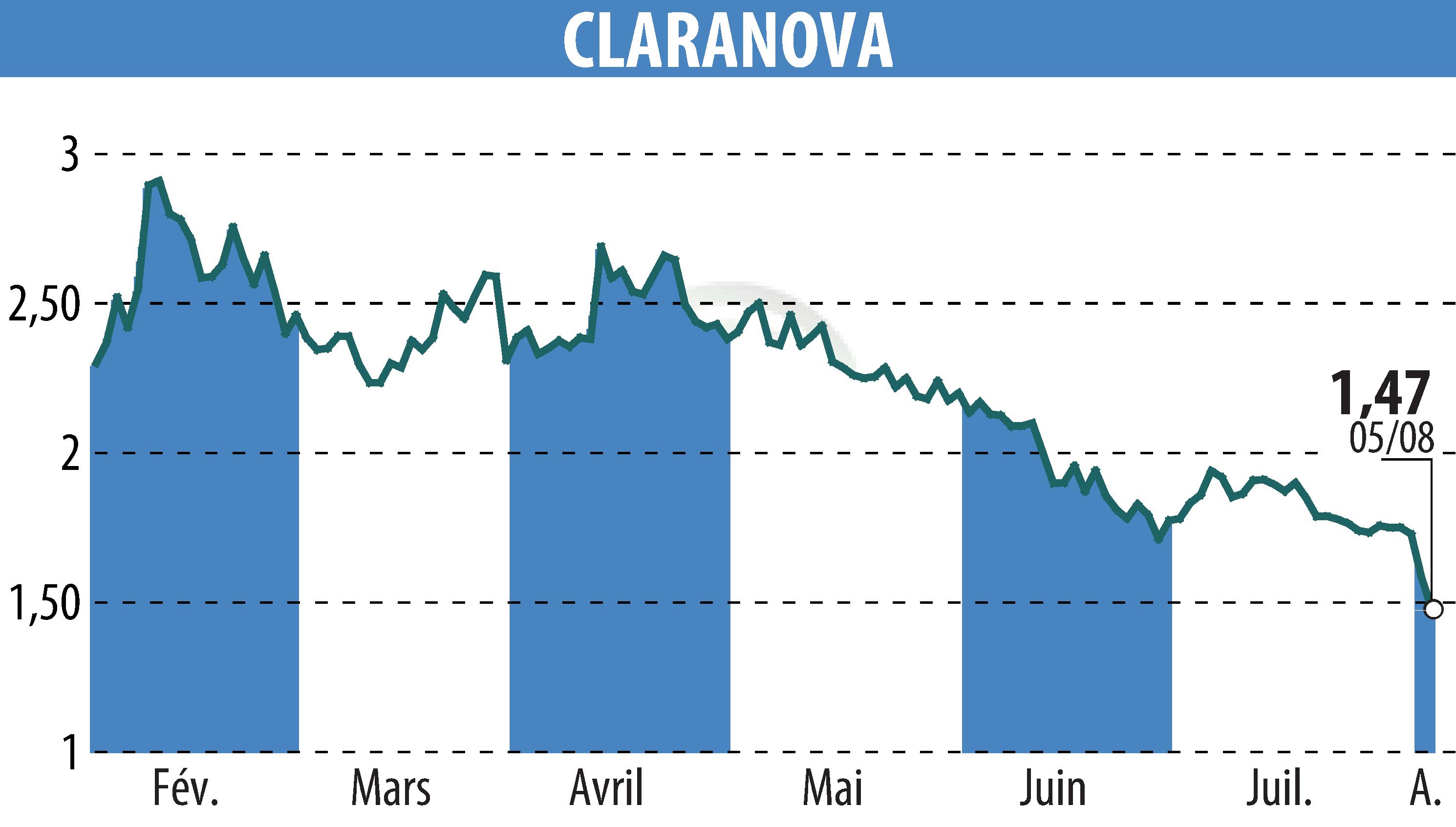 Graphique de l'évolution du cours de l'action Claranova (EPA:CLA).