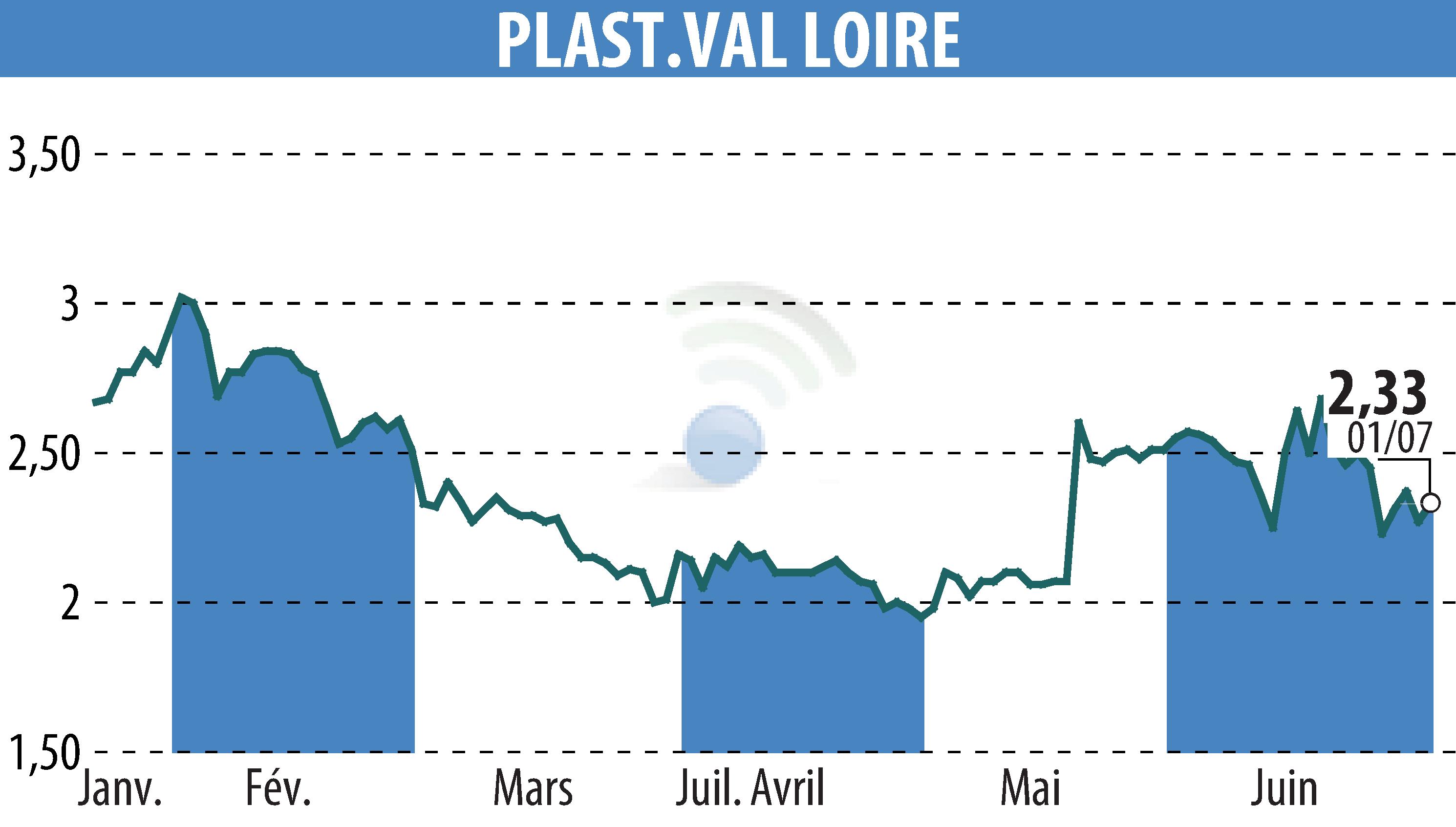 Stock price chart of PLAST.VAL LOIRE (EPA:PVL) showing fluctuations.