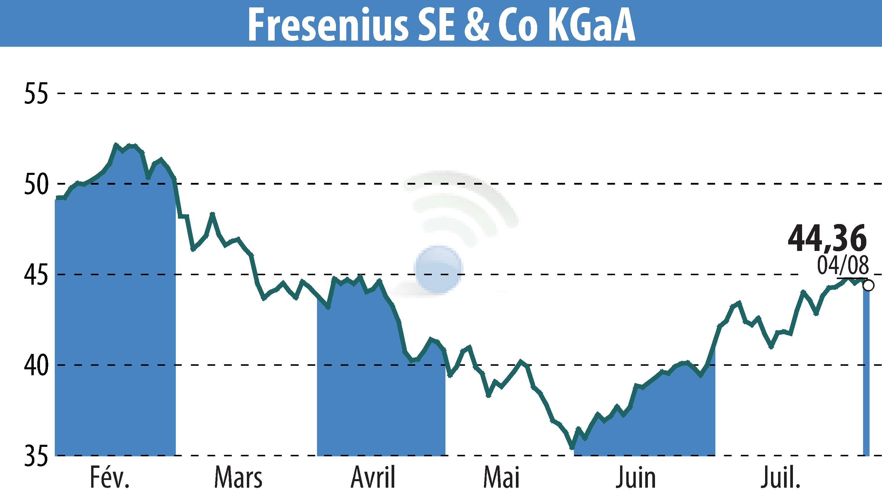 Graphique de l'évolution du cours de l'action Fresenius SE & Co. KGaA (EBR:FRE).