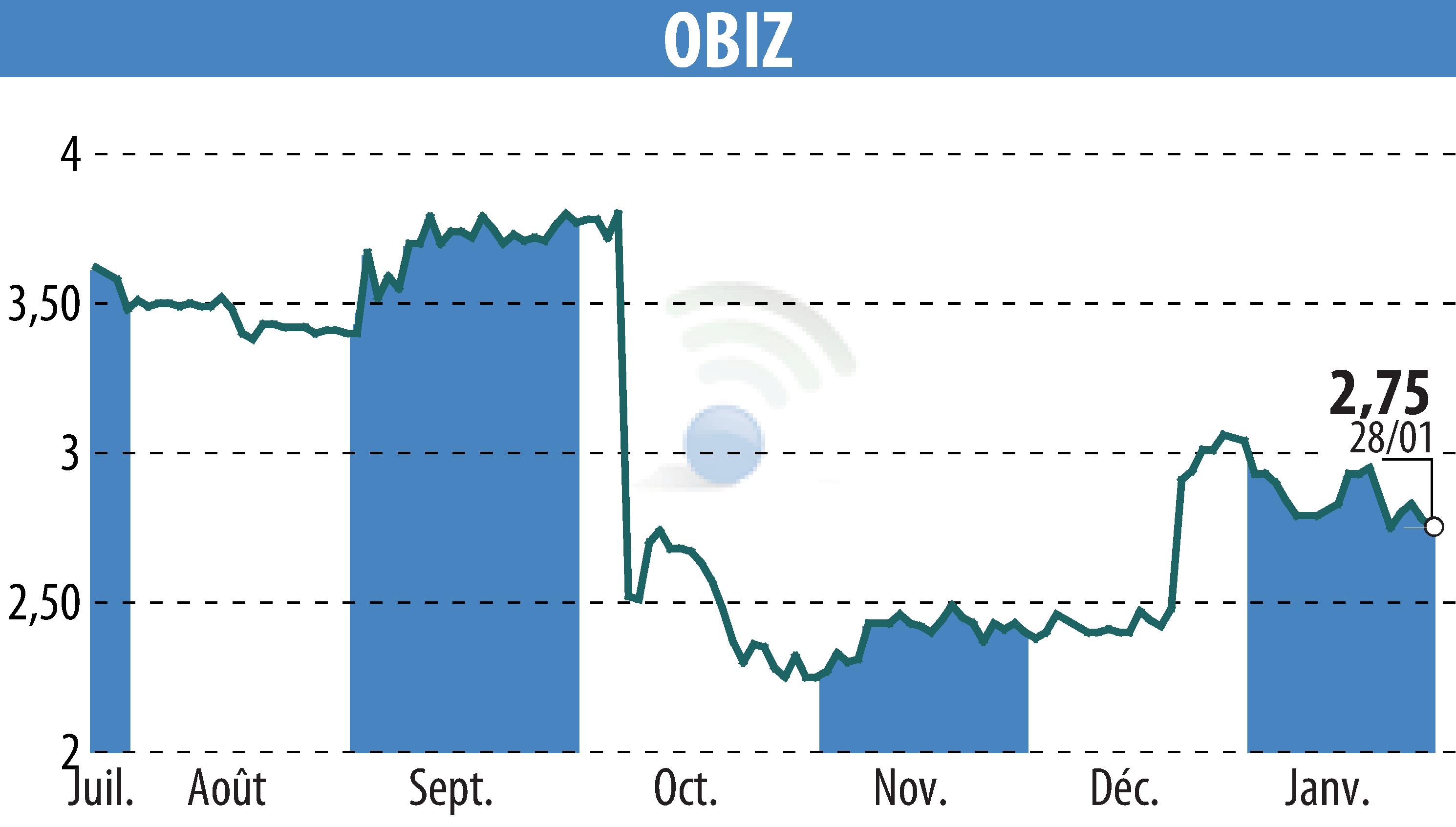 Graphique de l'évolution du cours de l'action OBIZ (EPA:ALBIZ).