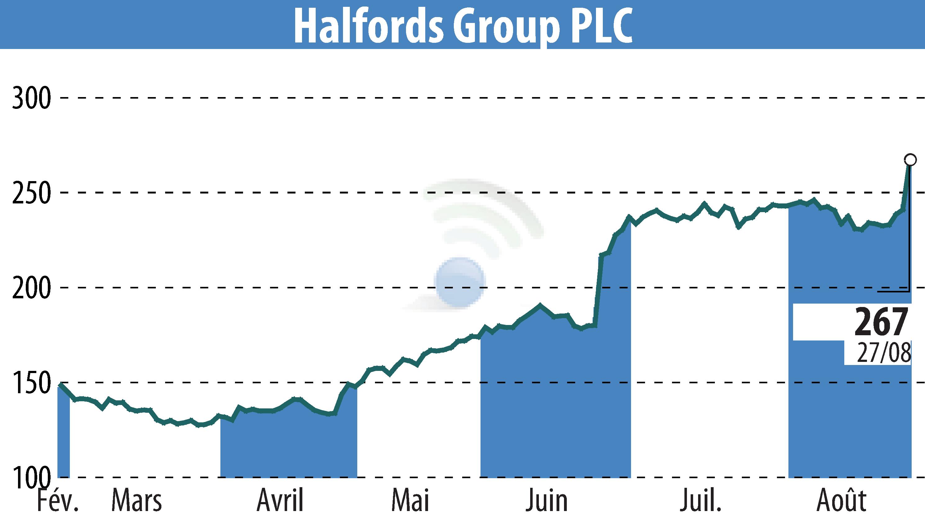 Stock price chart of Halfords (EBR:HFD) showing fluctuations.