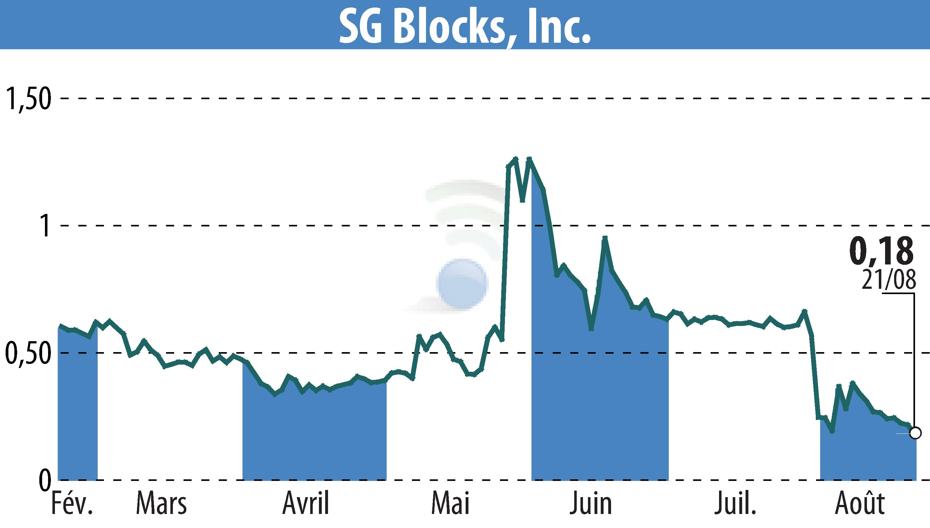 Graphique de l'évolution du cours de l'action Safe & Green Holdings Corp (EBR:SGBX).