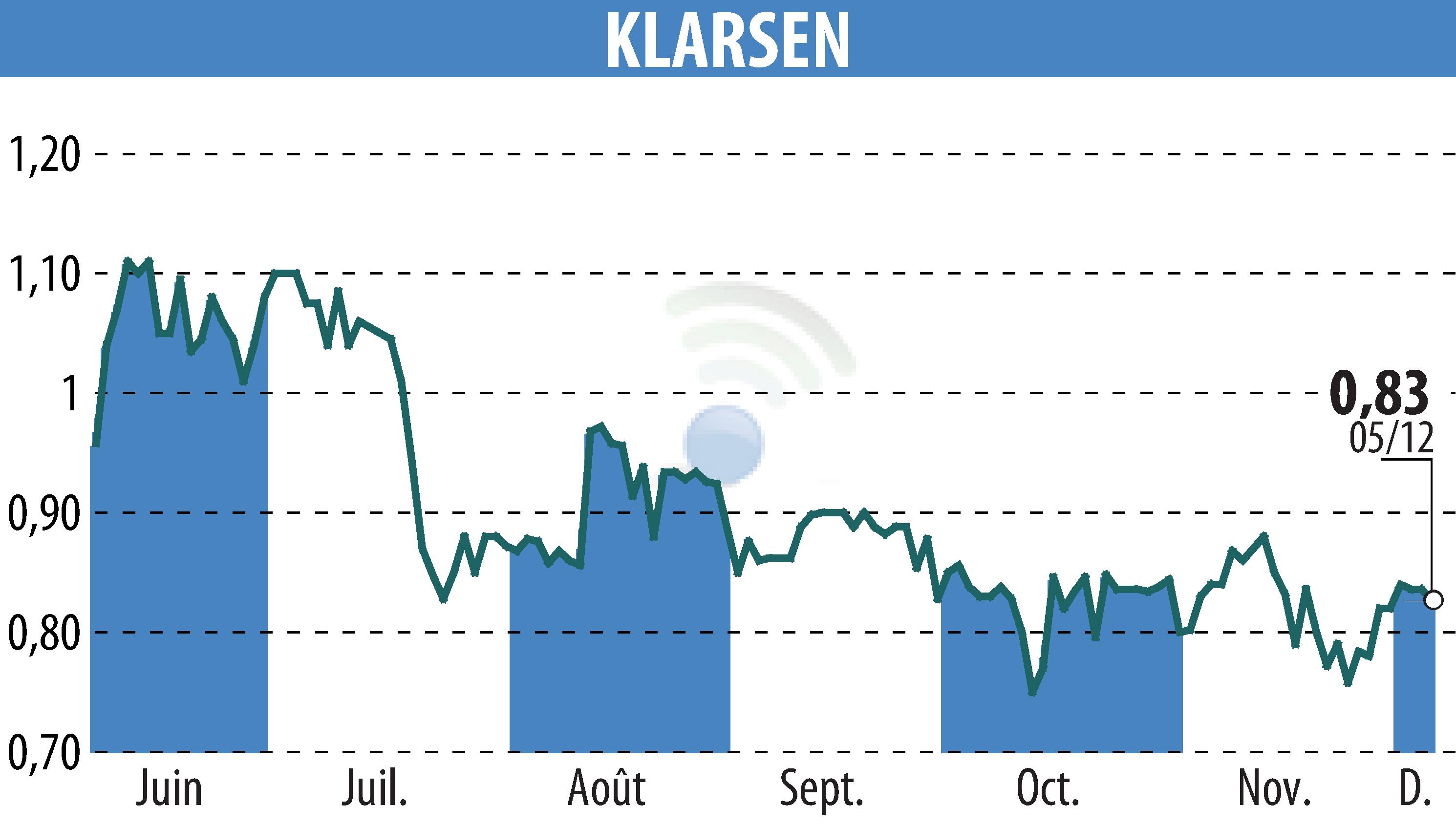 Graphique de l'évolution du cours de l'action KLARSEN (EPA:ALKLA).