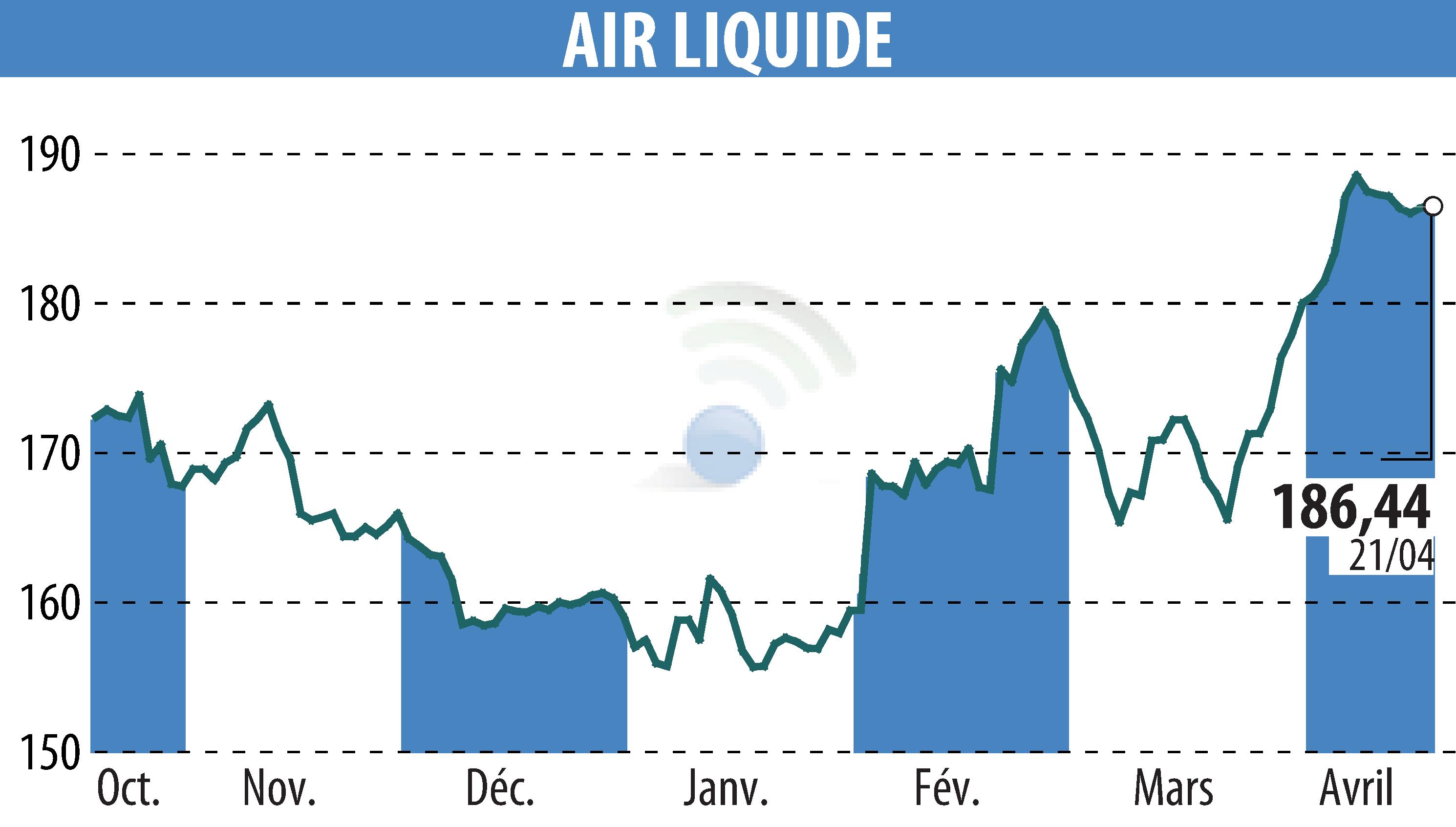 Graphique de l'évolution du cours de l'action AIR LIQUIDE (EPA:AI).