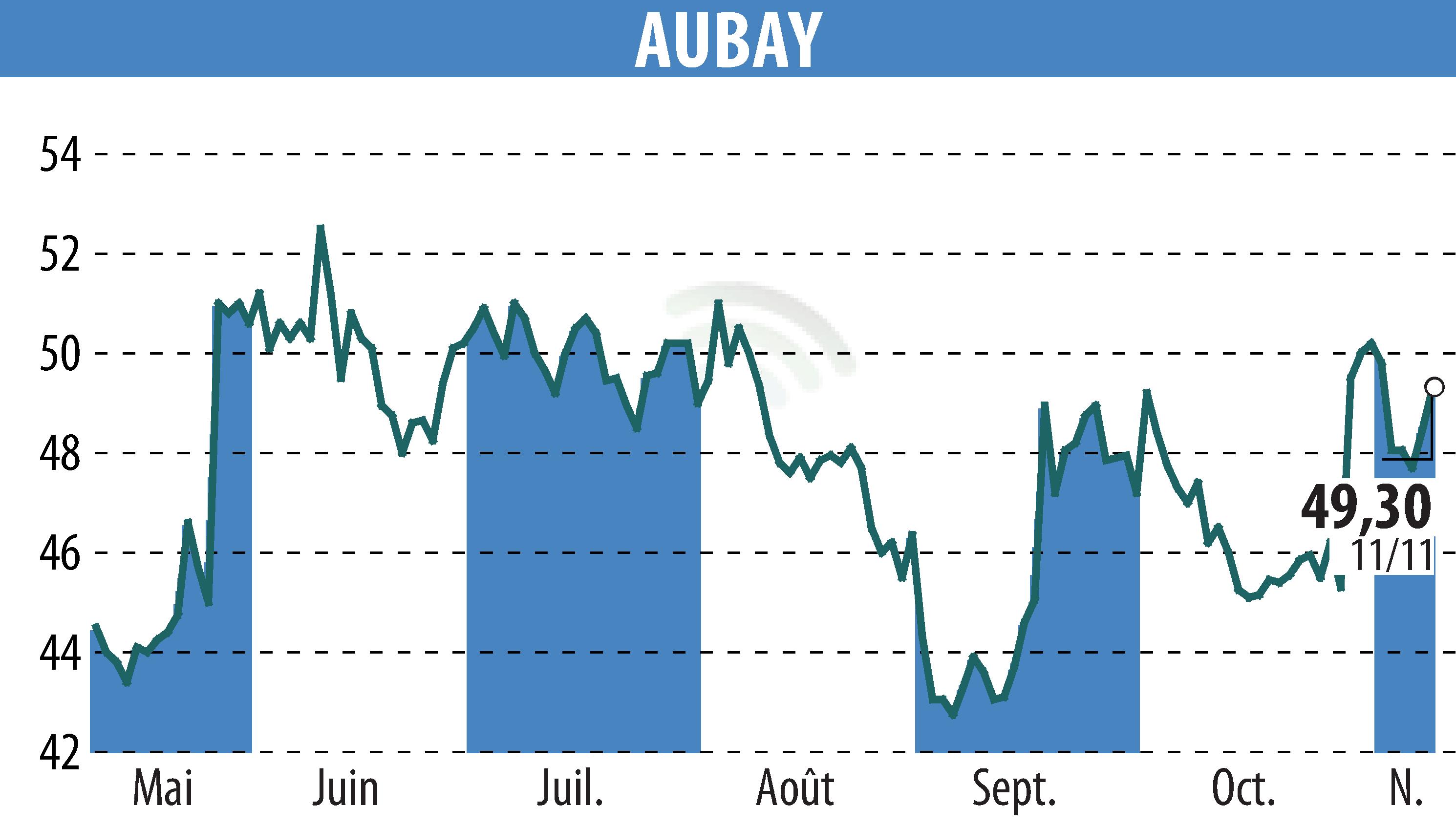 Graphique de l'évolution du cours de l'action AUBAY (EPA:AUB).