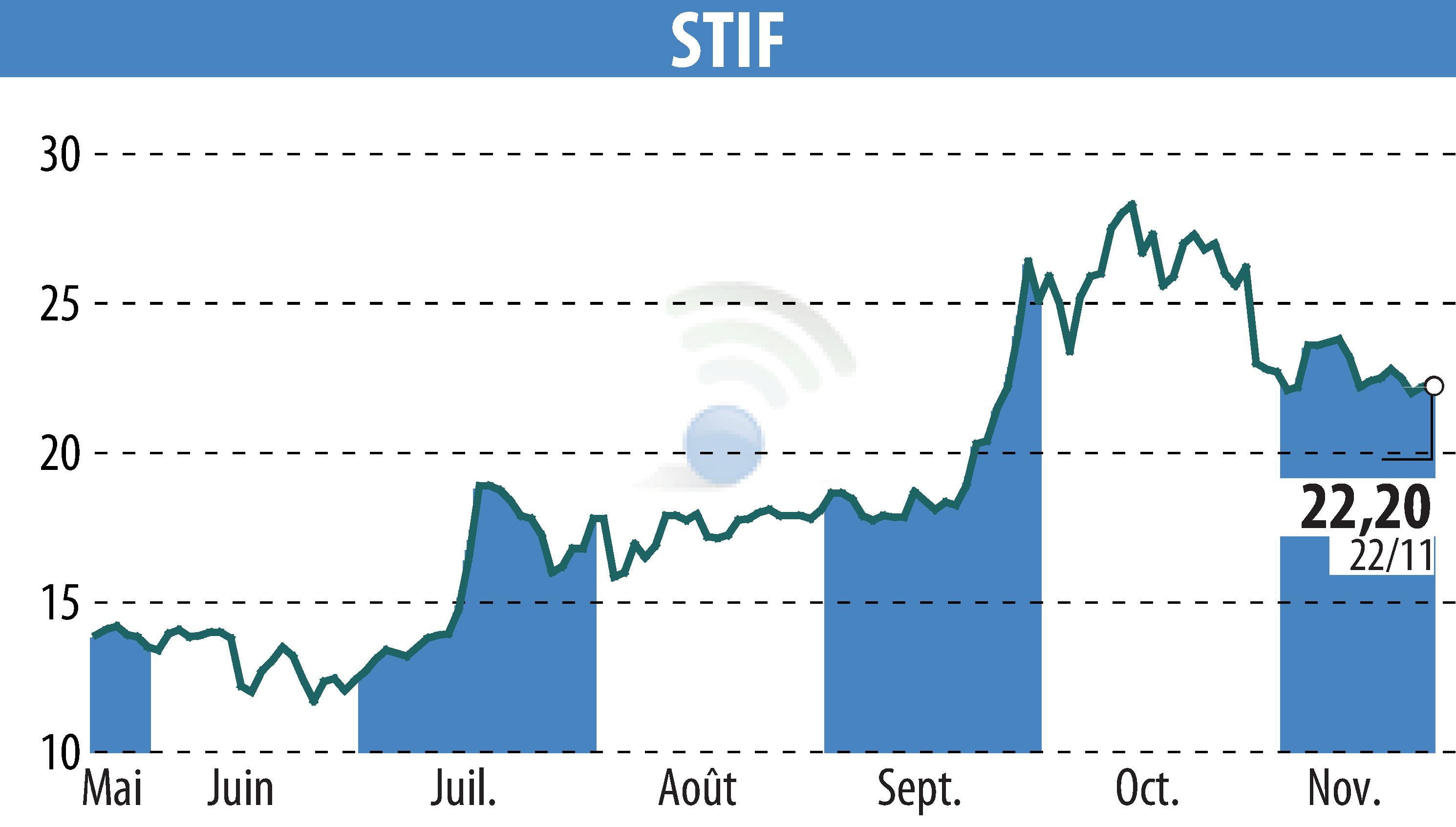 Stock price chart of STIF (EPA:ALSTI) showing fluctuations.