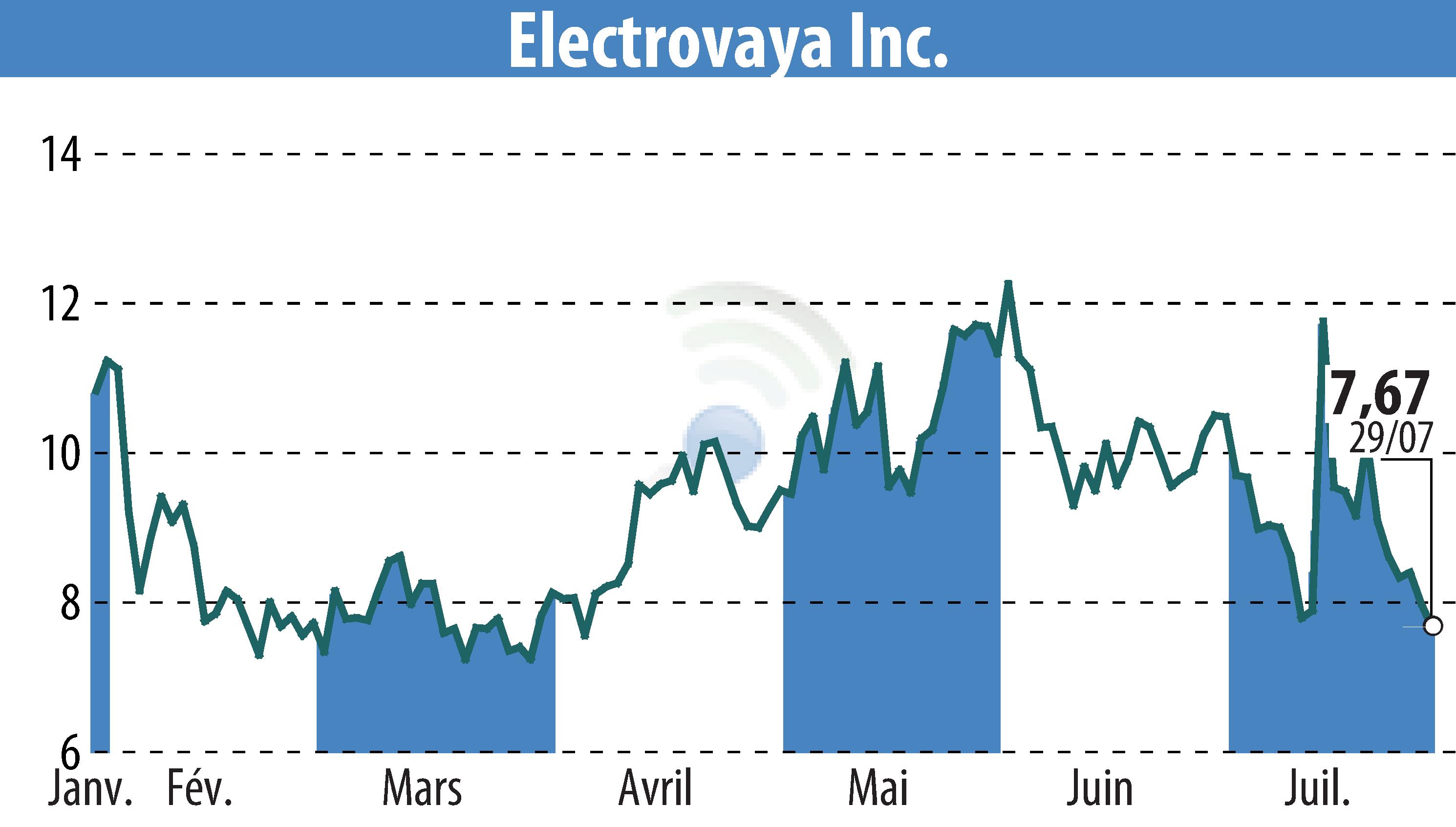 Stock price chart of Electrovaya, Inc. (EBR:ELVA) showing fluctuations.