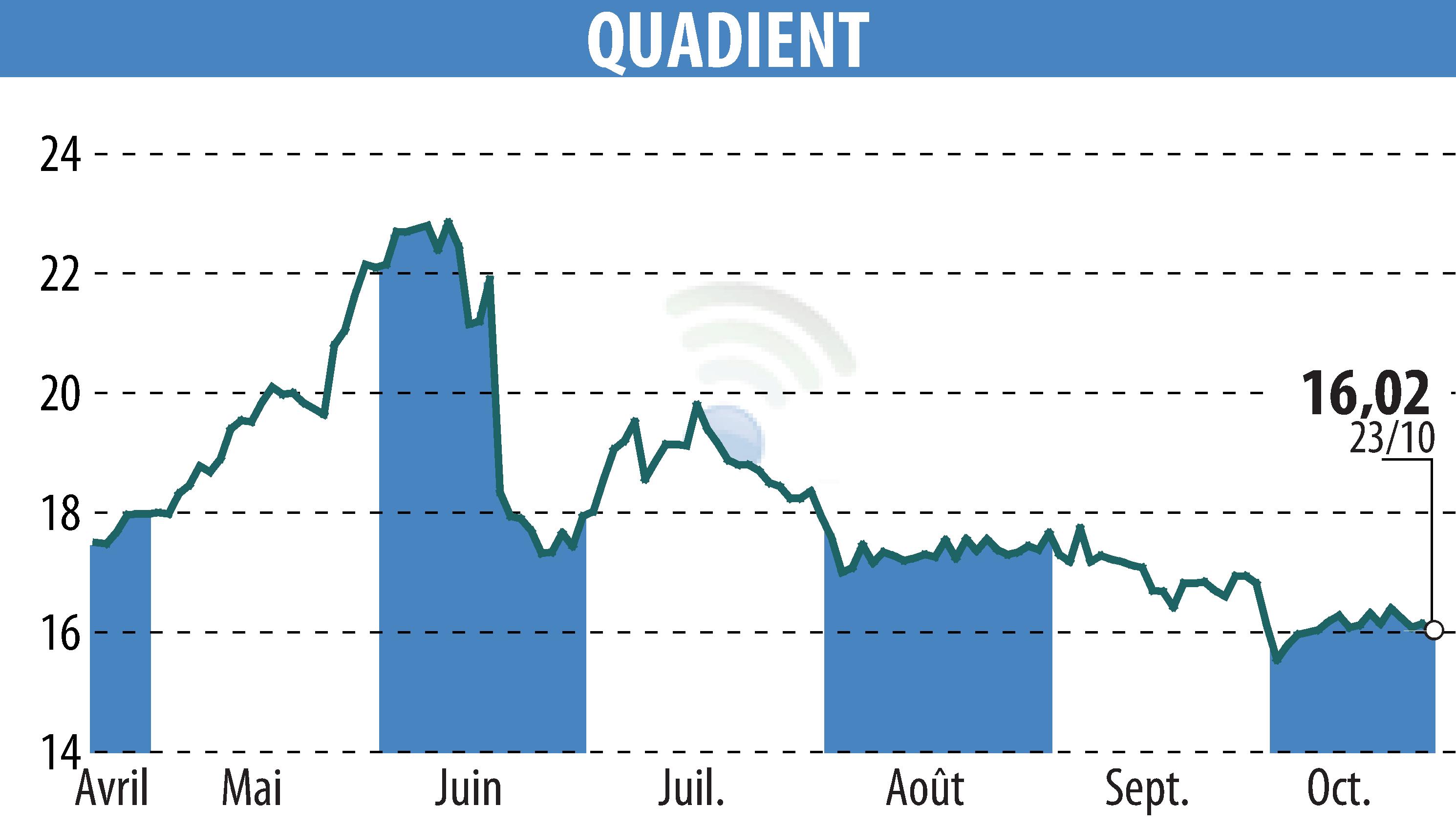 Graphique de l'évolution du cours de l'action QUADIENT (EPA:QDT).